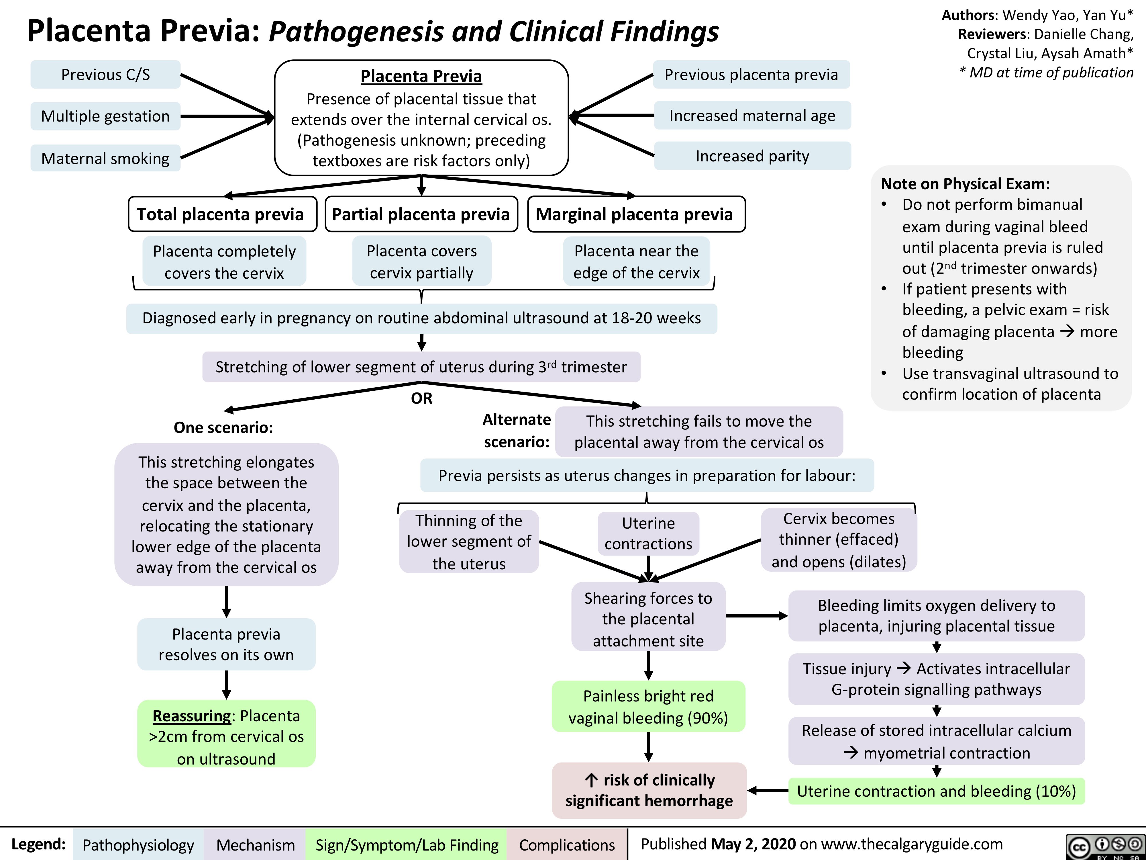 Placenta Previa: Pathogenesis and Clinical Findings
Authors: Wendy Yao, Yan Yu* Reviewers: Danielle Chang, Crystal Liu, Aysah Amath* * MD at time of publication
Note on Physical Exam:
• Do not perform bimanual exam during vaginal bleed until placenta previa is ruled out (2nd trimester onwards)
• If patient presents with bleeding, a pelvic exam = risk of damaging placentaàmore bleeding
• Use transvaginal ultrasound to confirm location of placenta
   Previous C/S Multiple gestation Maternal smoking
Placenta Previa
Presence of placental tissue that extends over the internal cervical os. (Pathogenesis unknown; preceding textboxes are risk factors only)
Previous placenta previa Increased maternal age Increased parity
            Total placenta previa
Placenta completely covers the cervix
Partial placenta previa
Placenta covers cervix partially
Marginal placenta previa
Placenta near the edge of the cervix
     Diagnosed early in pregnancy on routine abdominal ultrasound at 18-20 weeks Stretching of lower segment of uterus during 3rd trimester
    OR
Alternate scenario:
 One scenario:
This stretching elongates the space between the cervix and the placenta, relocating the stationary lower edge of the placenta away from the cervical os
Placenta previa resolves on its own
Reassuring: Placenta >2cm from cervical os on ultrasound
This stretching fails to move the placental away from the cervical os
  Previa persists as uterus changes in preparation for labour:
  Thinning of the lower segment of the uterus
Uterine contractions
Shearing forces to the placental attachment site
Painless bright red vaginal bleeding (90%)
↑ risk of clinically significant hemorrhage
Cervix becomes thinner (effaced) and opens (dilates)
Bleeding limits oxygen delivery to placenta, injuring placental tissue
Tissue injuryàActivates intracellular G-protein signalling pathways
Release of stored intracellular calcium àmyometrial contraction
Uterine contraction and bleeding (10%)
                       Legend:
 Pathophysiology
Mechanism
Sign/Symptom/Lab Finding
  Complications
Published May 2, 2020 on www.thecalgaryguide.com
    