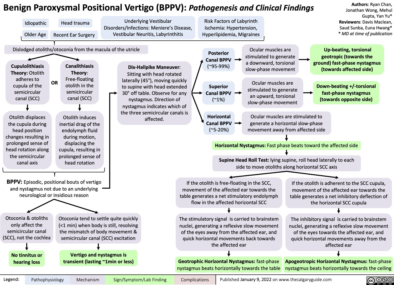 BPPV Calgary Guide