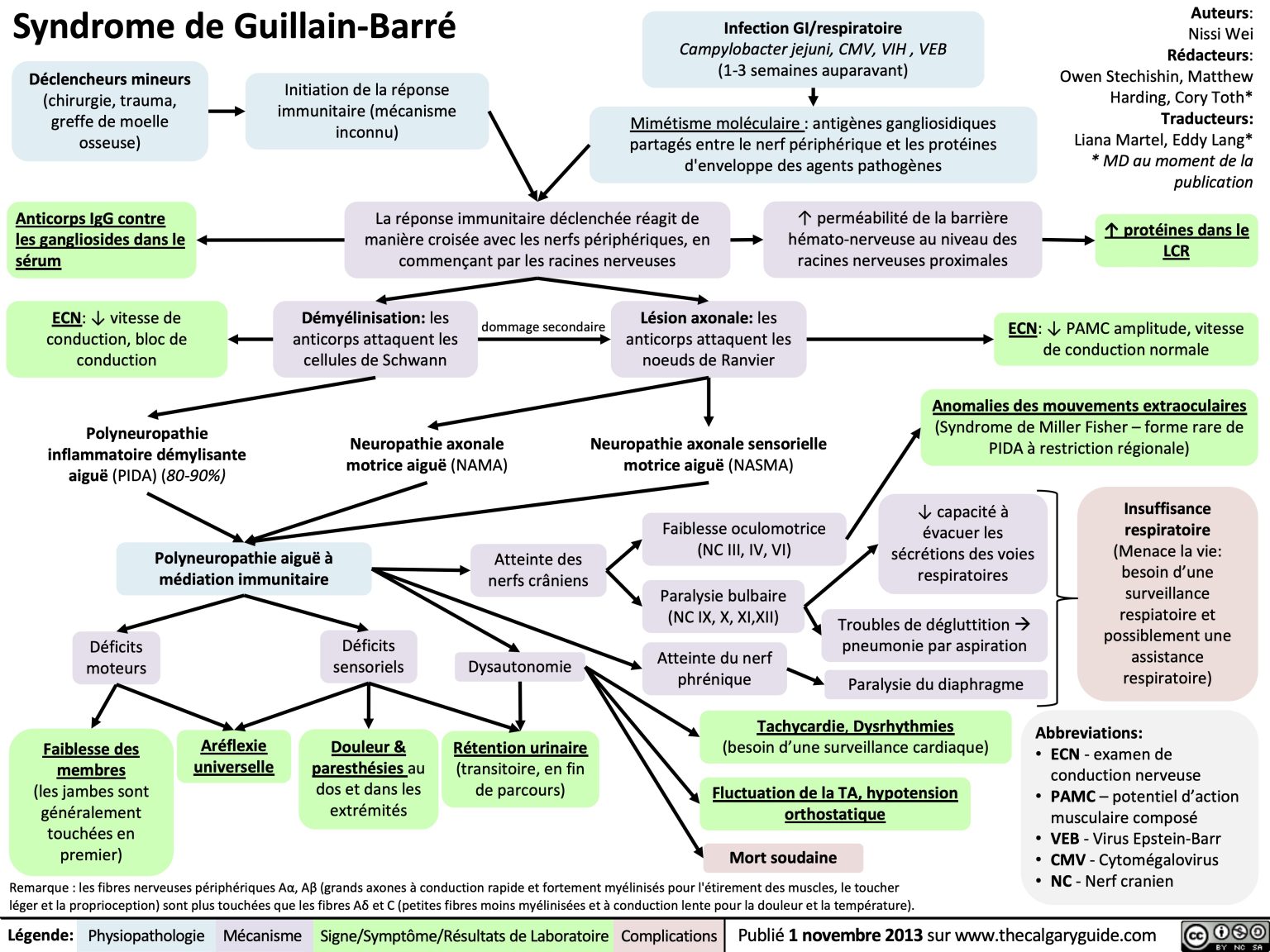 Syndrome de Guillain Barré Calgary Guide