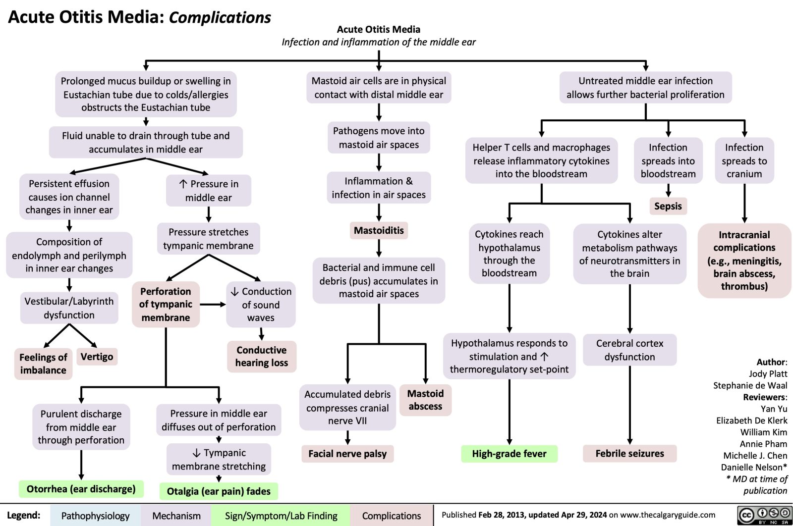 Acute Otitis Media: Complications | Calgary Guide