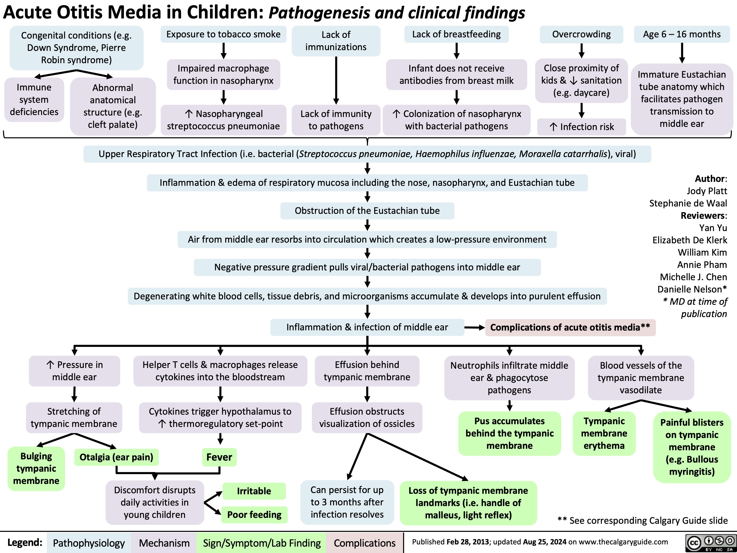 Acute Otitis Media in Children: Pathogenesis and clinical findings
      Congenital conditions (e.g. Down Syndrome, Pierre Robin syndrome)
Exposure to tobacco smoke
Impaired macrophage function in nasopharynx
Lack of immunizations
Lack of breastfeeding
Infant does not receive antibodies from breast milk
Overcrowding
Age 6 – 16 months
        Immune system deficiencies
Close proximity of kids & ↓ sanitation (e.g. daycare)
↑ Infection risk Upper Respiratory Tract Infection (i.e. bacterial (Streptococcus pneumoniae, Haemophilus influenzae, Moraxella catarrhalis), viral)
Immature Eustachian tube anatomy which facilitates pathogen transmission to middle ear
Author: Jody Platt Stephanie de Waal Reviewers: Yan Yu Elizabeth De Klerk William Kim Annie Pham Michelle J. Chen Danielle Nelson* * MD at time of publication
Abnormal anatomical structure (e.g. cleft palate)
↑ Nasopharyngeal streptococcus pneumoniae
Lack of immunity to pathogens
↑ Colonization of nasopharynx with bacterial pathogens
       Inflammation & edema of respiratory mucosa including the nose, nasopharynx, and Eustachian tube
Obstruction of the Eustachian tube
Air from middle ear resorbs into circulation which creates a low-pressure environment
Negative pressure gradient pulls viral/bacterial pathogens into middle ear
Degenerating white blood cells, tissue debris, and microorganisms accumulate & develops into purulent effusion
      Inflammation & infection of middle ear
Complications of acute otitis media**
       ↑ Pressure in middle ear
Stretching of tympanic membrane
Helper T cells & macrophages release cytokines into the bloodstream
Cytokines trigger hypothalamus to ↑ thermoregulatory set-point
Effusion behind tympanic membrane
Effusion obstructs visualization of ossicles
Neutrophils infiltrate middle ear & phagocytose pathogens
Pus accumulates behind the tympanic membrane
Blood vessels of the tympanic membrane vasodilate
             Bulging tympanic membrane
Otalgia (ear pain)
Discomfort disrupts daily activities in young children
Fever
Irritable Poor feeding
Tympanic membrane erythema
Painful blisters on tympanic membrane (e.g. Bullous myringitis)
     Can persist for up to 3 months after infection resolves
Loss of tympanic membrane landmarks (i.e. handle of malleus, light reflex)
** See corresponding Calgary Guide slide
  Legend:
 Pathophysiology
 Mechanism
Sign/Symptom/Lab Finding
 Complications
 Published Feb 28, 2013; updated Aug 25, 2024 on www.thecalgaryguide.com
  