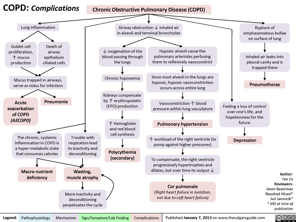 COPD: Complications | Calgary Guide