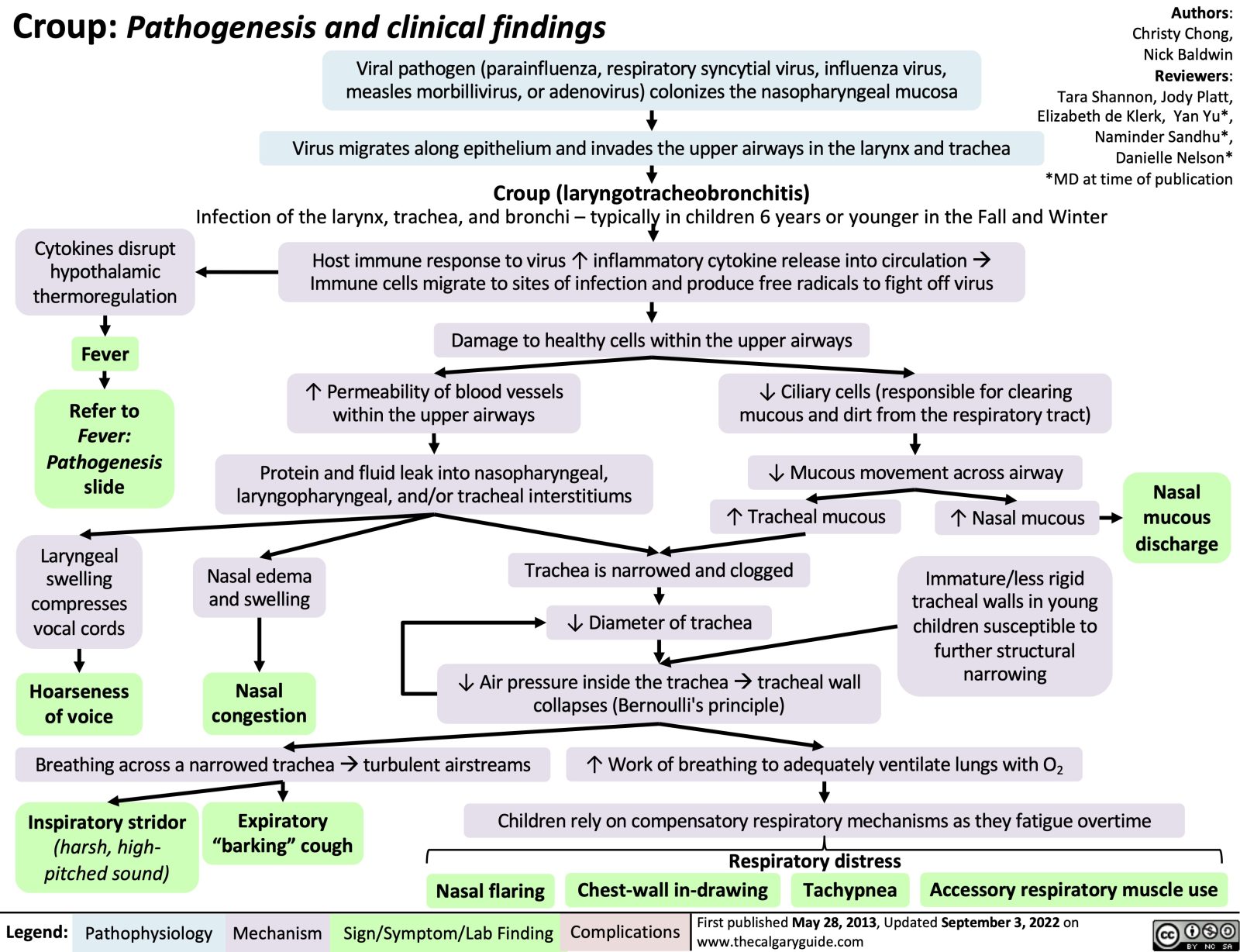 croup | Calgary Guide