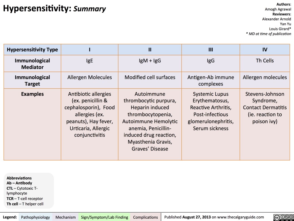 hypersensitivity-summary-calgary-guide