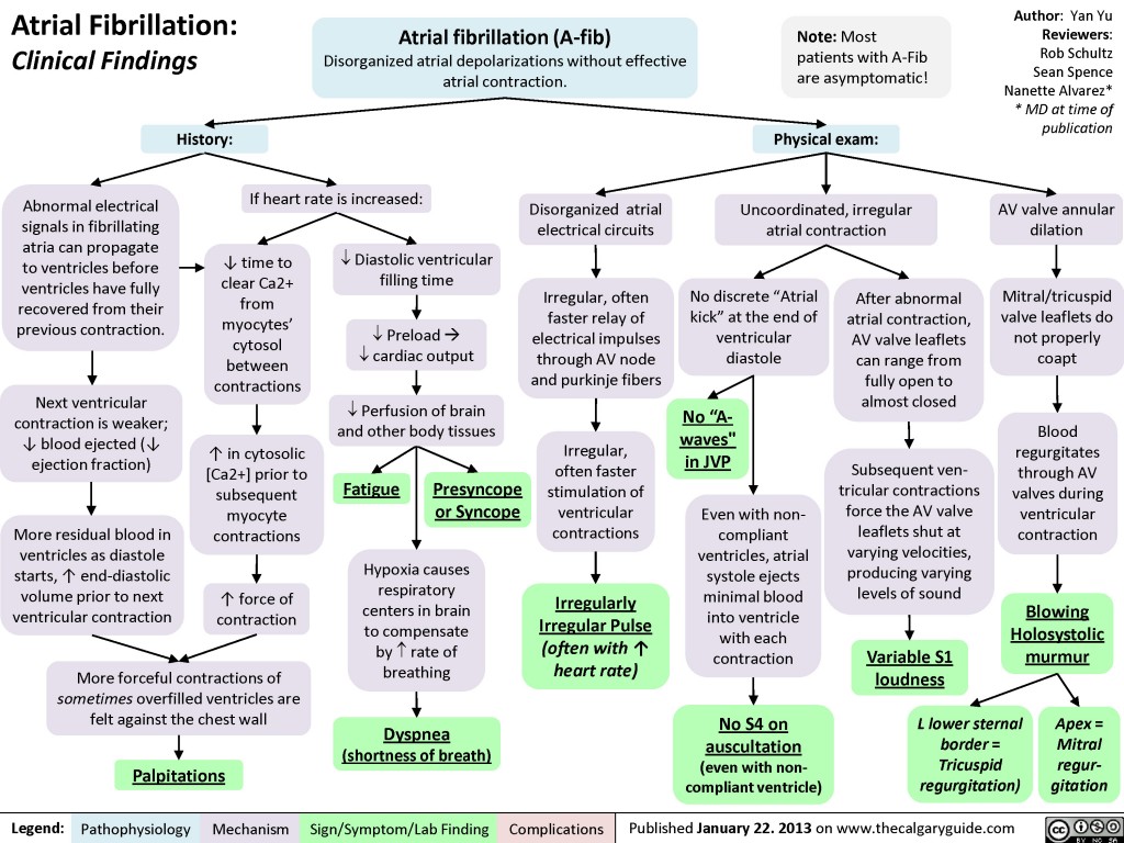 Atrial Fibrillation: Clinical Findings | Calgary Guide