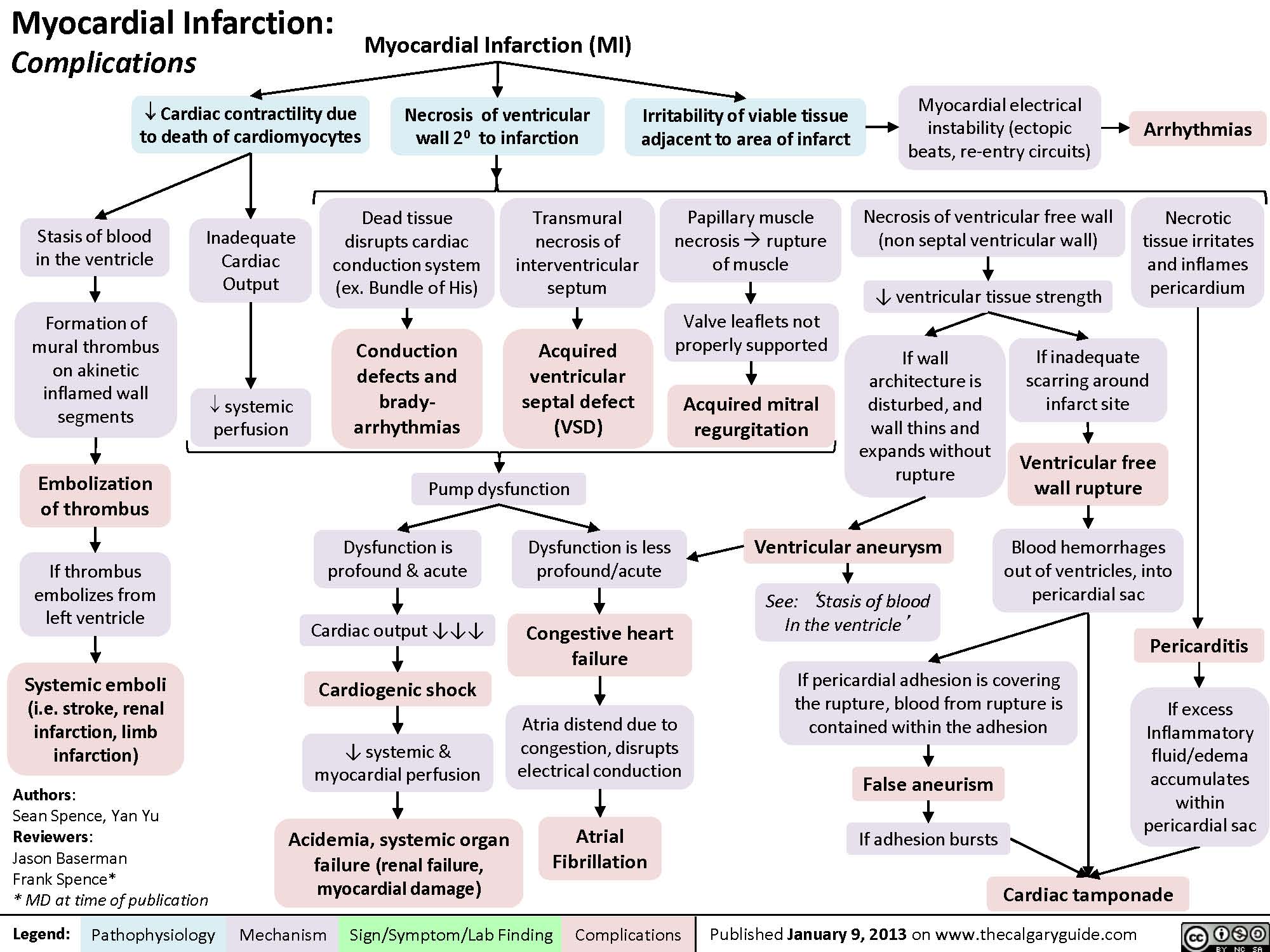 Pathophysiology of a myocardial infarction