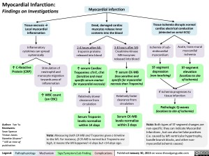 myocardial-infarction-findings-on-investigations