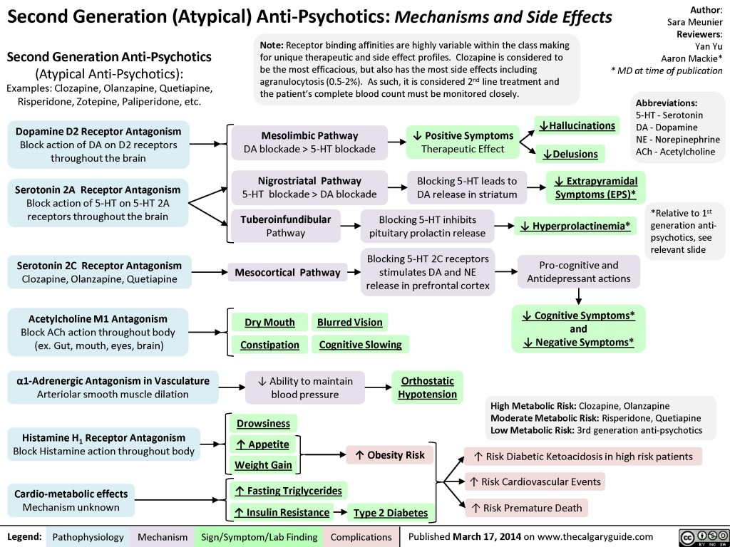 Second Generation Antipsychotics Mechanisms and Side Effects Calgary