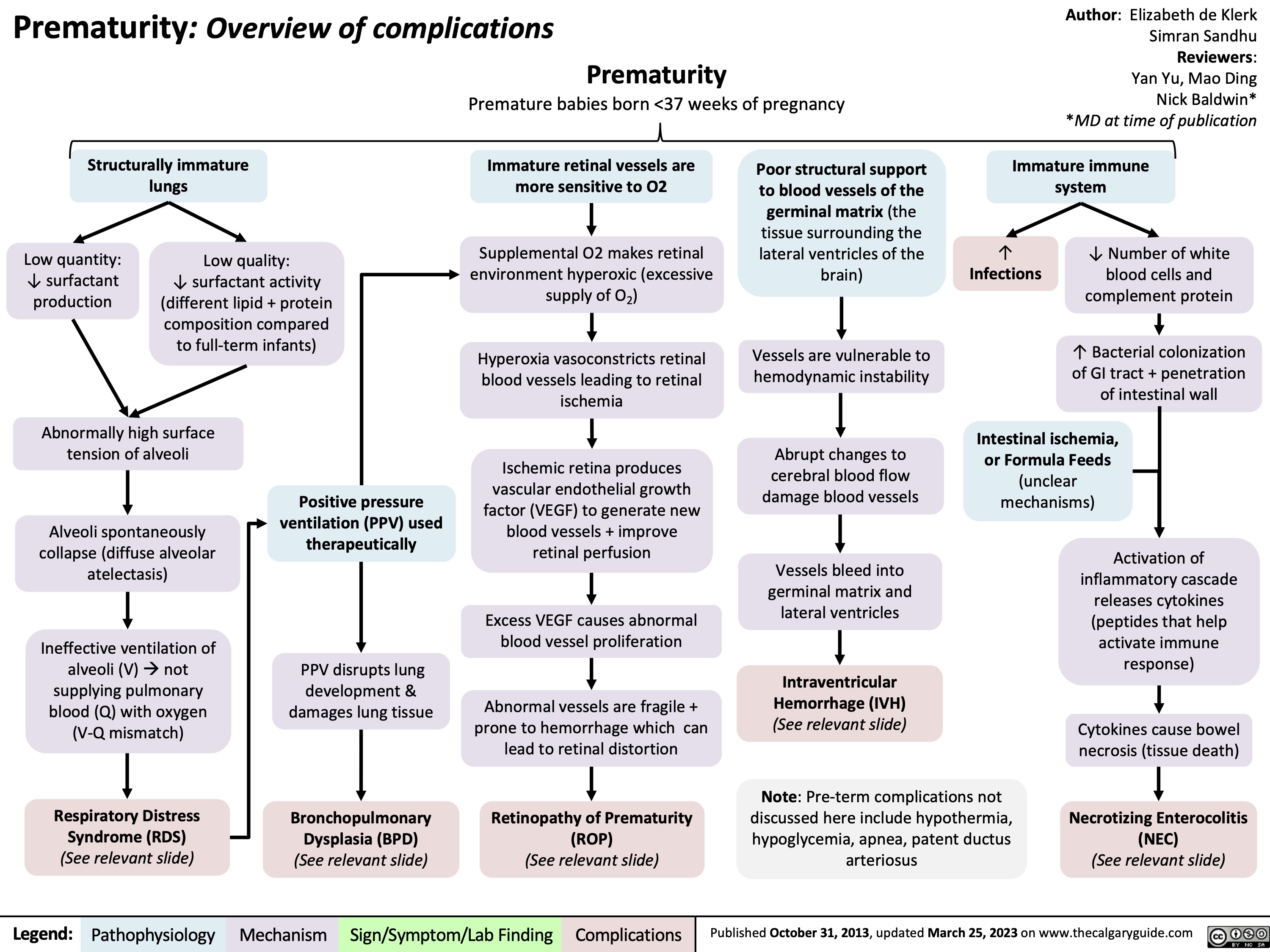 Prematurity: Overview of complications
Premature babies born <37 weeks of pregnancy
Author: Elizabeth de Klerk Simran Sandhu Reviewers: Yan Yu, Mao Ding Nick Baldwin* *MD at time of publication
Immature immune system
Prematurity
     Structurally immature lungs
Immature retinal vessels are more sensitive to O2
Supplemental O2 makes retinal environment hyperoxic (excessive supply of O2)
Hyperoxia vasoconstricts retinal blood vessels leading to retinal ischemia
Ischemic retina produces vascular endothelial growth factor (VEGF) to generate new blood vessels + improve retinal perfusion
Excess VEGF causes abnormal blood vessel proliferation
Abnormal vessels are fragile + prone to hemorrhage which can lead to retinal distortion
Retinopathy of Prematurity (ROP)
(See relevant slide)
Poor structural support to blood vessels of the germinal matrix (the tissue surrounding the lateral ventricles of the brain)
Vessels are vulnerable to hemodynamic instability
Abrupt changes to cerebral blood flow damage blood vessels
Vessels bleed into germinal matrix and lateral ventricles
Intraventricular Hemorrhage (IVH) (See relevant slide)
Note: Pre-term complications not discussed here include hypothermia, hypoglycemia, apnea, patent ductus arteriosus
         Low quantity: ↓ surfactant production
Low quality:
↓ surfactant activity (different lipid + protein composition compared to full-term infants)
↑
Infections
↓ Number of white blood cells and complement protein
↑ Bacterial colonization of GI tract + penetration of intestinal wall
         Abnormally high surface tension of alveoli
Alveoli spontaneously collapse (diffuse alveolar atelectasis)
Ineffective ventilation of alveoli (V)ànot supplying pulmonary blood (Q) with oxygen (V-Q mismatch)
Respiratory Distress Syndrome (RDS) (See relevant slide)
Positive pressure ventilation (PPV) used therapeutically
PPV disrupts lung development & damages lung tissue
Bronchopulmonary Dysplasia (BPD) (See relevant slide)
Intestinal ischemia, or Formula Feeds (unclear mechanisms)
       Activation of inflammatory cascade releases cytokines (peptides that help activate immune response)
Cytokines cause bowel necrosis (tissue death)
Necrotizing Enterocolitis (NEC)
(See relevant slide)
               Legend:
 Pathophysiology
 Mechanism
Sign/Symptom/Lab Finding
 Complications
Published October 31, 2013, updated March 25, 2023 on www.thecalgaryguide.com
   
