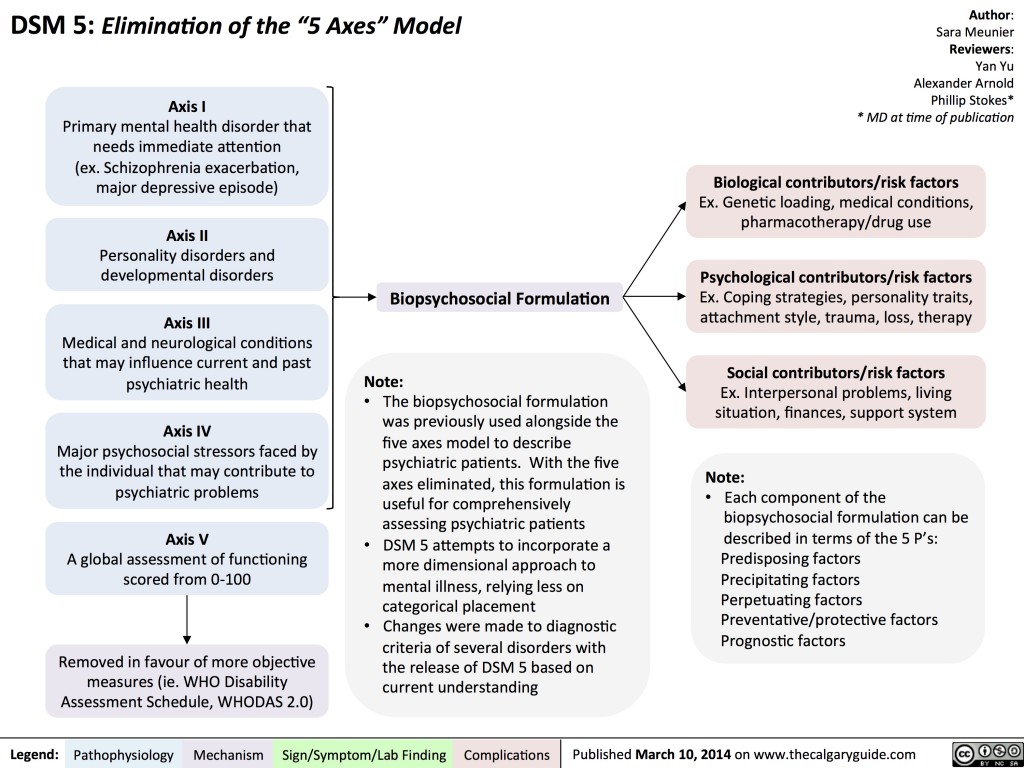 dsm-5-elimination-of-the-5-axes-model-calgary-guide