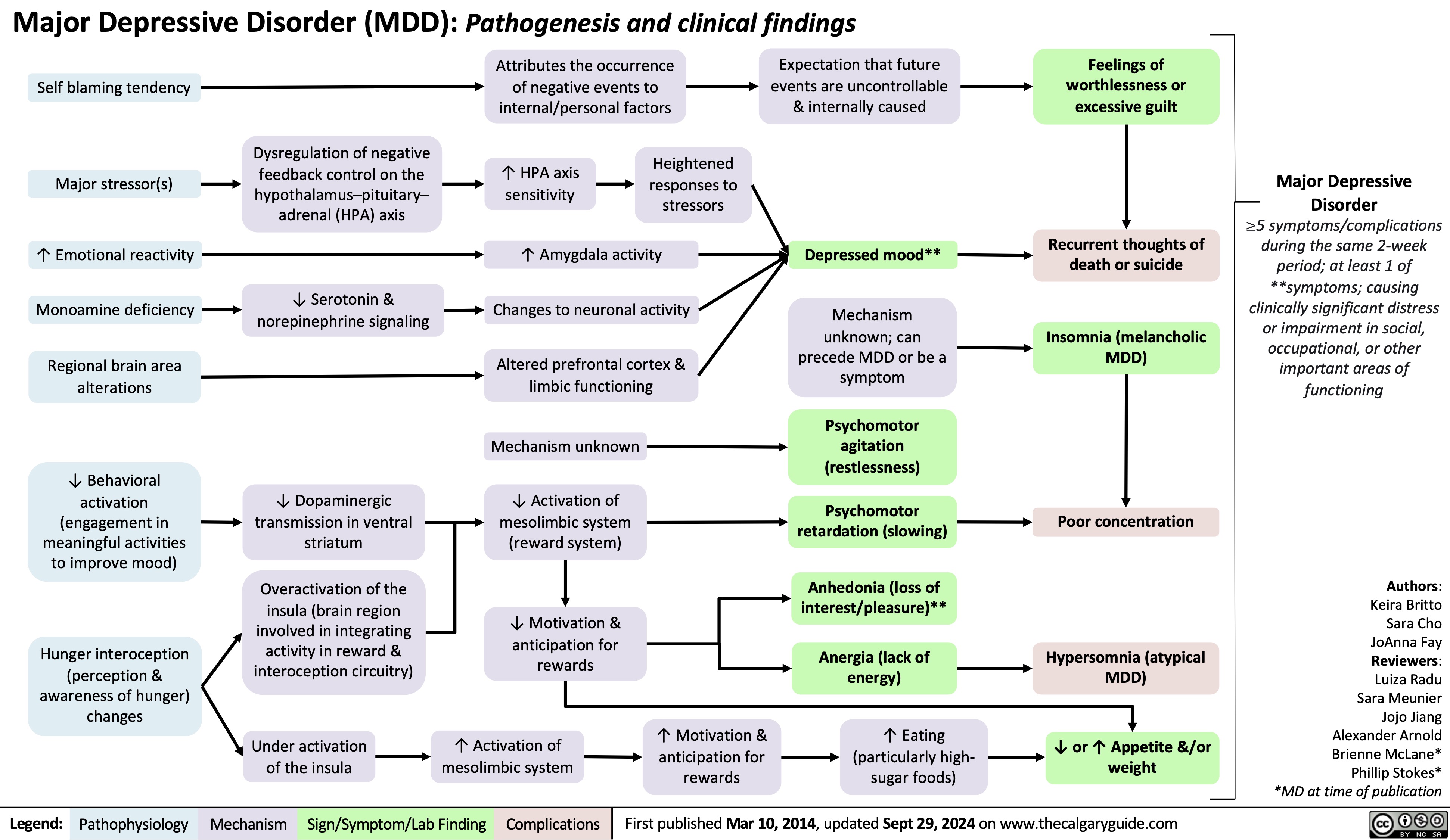 Major Depressive Disorder (MDD): Pathogenesis and clinical findings
     Self blaming tendency
Major stressor(s)
↑ Emotional reactivity Monoamine deficiency
Regional brain area alterations
↓ Behavioral activation
(engagement in meaningful activities to improve mood)
Hunger interoception (perception & awareness of hunger) changes
Attributes the occurrence of negative events to internal/personal factors
Expectation that future events are uncontrollable & internally caused
Feelings of worthlessness or excessive guilt
Recurrent thoughts of death or suicide
Insomnia (melancholic MDD)
   Dysregulation of negative feedback control on the hypothalamus–pituitary– adrenal (HPA) axis
↓ Serotonin & norepinephrine signaling
↑ HPA axis sensitivity
Heightened responses to stressors
Major Depressive
Disorder
≥5 symptoms/complications during the same 2-week period; at least 1 of **symptoms; causing clinically significant distress or impairment in social, occupational, or other important areas of functioning
        ↑ Amygdala activity Changes to neuronal activity
Altered prefrontal cortex & limbic functioning
Depressed mood**
Mechanism unknown; can
precede MDD or be a symptom
Psychomotor agitation (restlessness)
                     ↓ Dopaminergic transmission in ventral striatum
Overactivation of the insula (brain region involved in integrating activity in reward & interoception circuitry)
Under activation of the insula
Mechanism unknown
↓ Activation of mesolimbic system (reward system)
↓ Motivation & anticipation for rewards
↑ Activation of mesolimbic system
Psychomotor
retardation (slowing)     Poor concentration
                 ↑ Motivation & anticipation for rewards
Anhedonia (loss of interest/pleasure)**
Anergia (lack of energy)
↑ Eating (particularly high- sugar foods)
Hypersomnia (atypical MDD)
↓ or ↑ Appetite &/or weight
Authors: Keira Britto Sara Cho JoAnna Fay Reviewers: Luiza Radu Sara Meunier Jojo Jiang Alexander Arnold Brienne McLane* Phillip Stokes* *MD at time of publication
    Legend:
 Pathophysiology
 Mechanism
 Sign/Symptom/Lab Finding
 Complications
 First published Mar 10, 2014, updated Sept 29, 2024 on www.thecalgaryguide.com
 