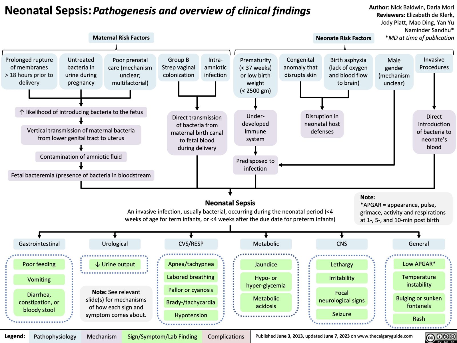 Neonatal Sepsis Pathogenesis And Overview Of Clinical Findings Calgary Guide
