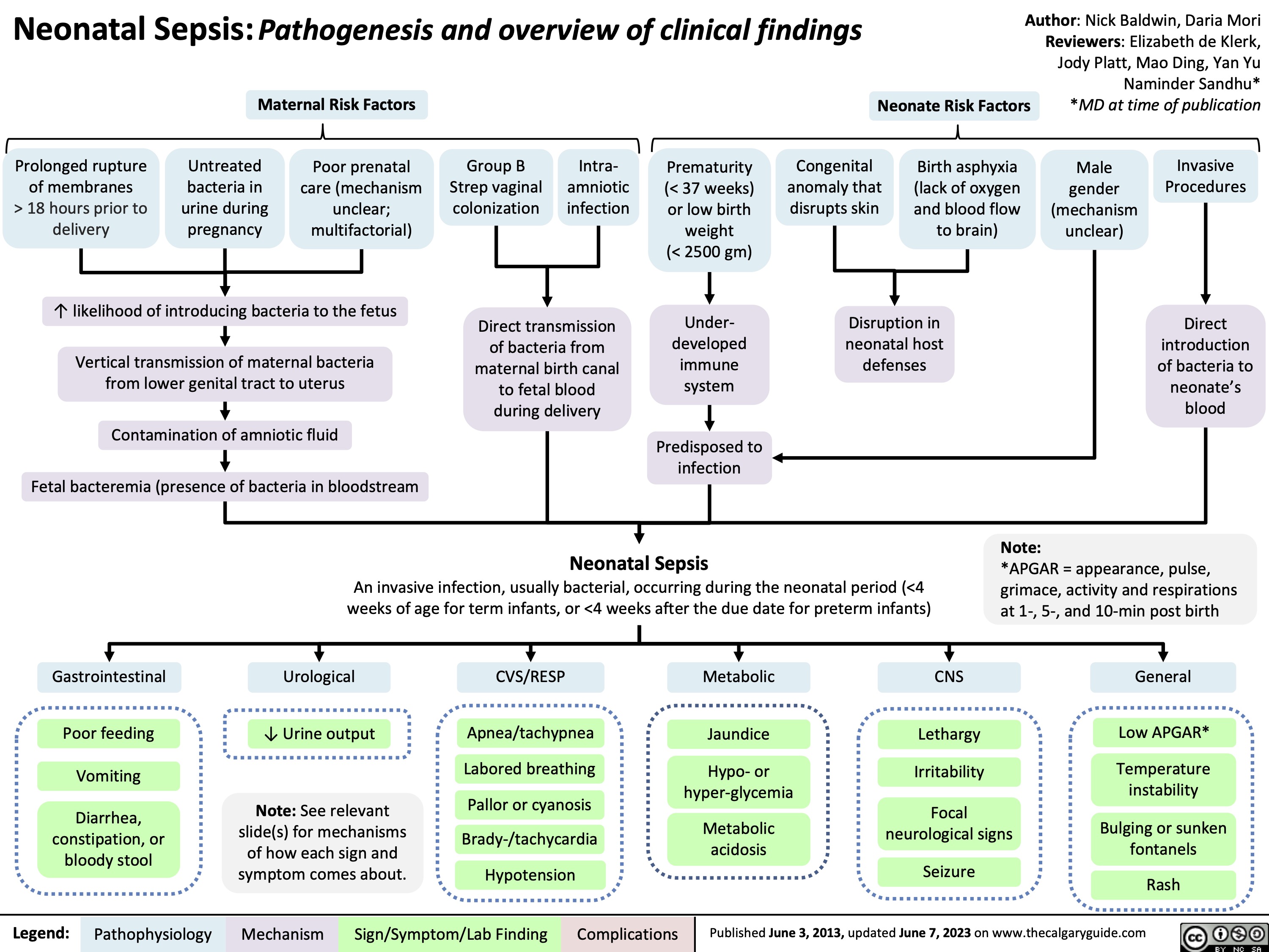 Neonatal Sepsis: Pathogenesis and overview of clinical findings Maternal Risk Factors
Author: Nick Baldwin, Daria Mori Reviewers: Elizabeth de Klerk, Jody Platt, Mao Ding, Yan Yu Naminder Sandhu* *MD at time of publication
  Neonate Risk Factors
            Prolonged rupture of membranes
> 18 hours prior to delivery
Untreated
bacteria in urine during pregnancy
Poor prenatal care (mechanism unclear; multifactorial)
Group B Strep vaginal colonization
Intra- amniotic infection
Prematurity (< 37 weeks) or low birth weight
(< 2500 gm)
Under- developed immune system
Predisposed to infection
Congenital anomaly that disrupts skin
Birth asphyxia (lack of oxygen and blood flow to brain)
Male gender (mechanism unclear)
Invasive Procedures
Direct introduction of bacteria to neonate’s blood
      ↑ likelihood of introducing bacteria to the fetus
Vertical transmission of maternal bacteria from lower genital tract to uterus
Contamination of amniotic fluid
Fetal bacteremia (presence of bacteria in bloodstream
Direct transmission of bacteria from maternal birth canal to fetal blood during delivery
Disruption in neonatal host defenses
              Neonatal Sepsis
An invasive infection, usually bacterial, occurring during the neonatal period (<4 weeks of age for term infants, or <4 weeks after the due date for preterm infants)
Note:
*APGAR = appearance, pulse, grimace, activity and respirations at 1-, 5-, and 10-min post birth
         Gastrointestinal
Poor feeding
Vomiting
Diarrhea, constipation, or bloody stool
Urological ↓ Urine output
Note: See relevant slide(s) for mechanisms of how each sign and symptom comes about.
CVS/RESP
Apnea/tachypnea Labored breathing Pallor or cyanosis Brady-/tachycardia Hypotension
Metabolic
Jaundice
Hypo- or hyper-glycemia
Metabolic acidosis
CNS
Lethargy Irritability
Focal neurological signs
Seizure
General
Low APGAR*
Temperature instability
Bulging or sunken fontanels
                Rash
 Legend:
 Pathophysiology
 Mechanism
Sign/Symptom/Lab Finding
 Complications
 Published June 3, 2013, updated June 7, 2023 on www.thecalgaryguide.com
  