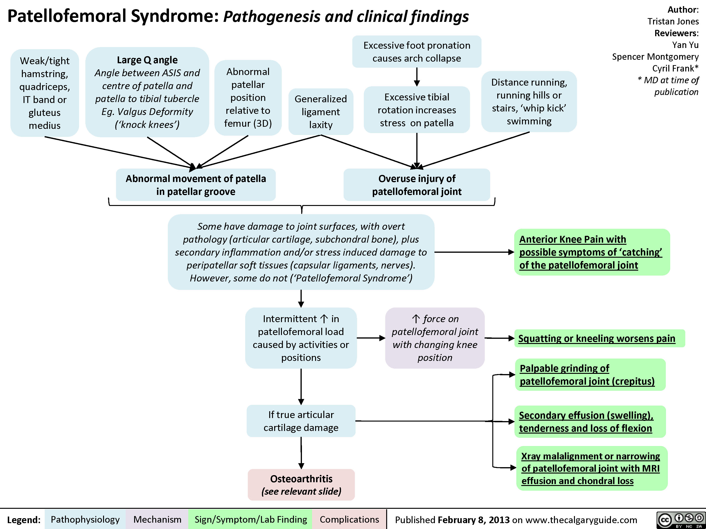 Patellofemoral Syndrome Calgary Guide