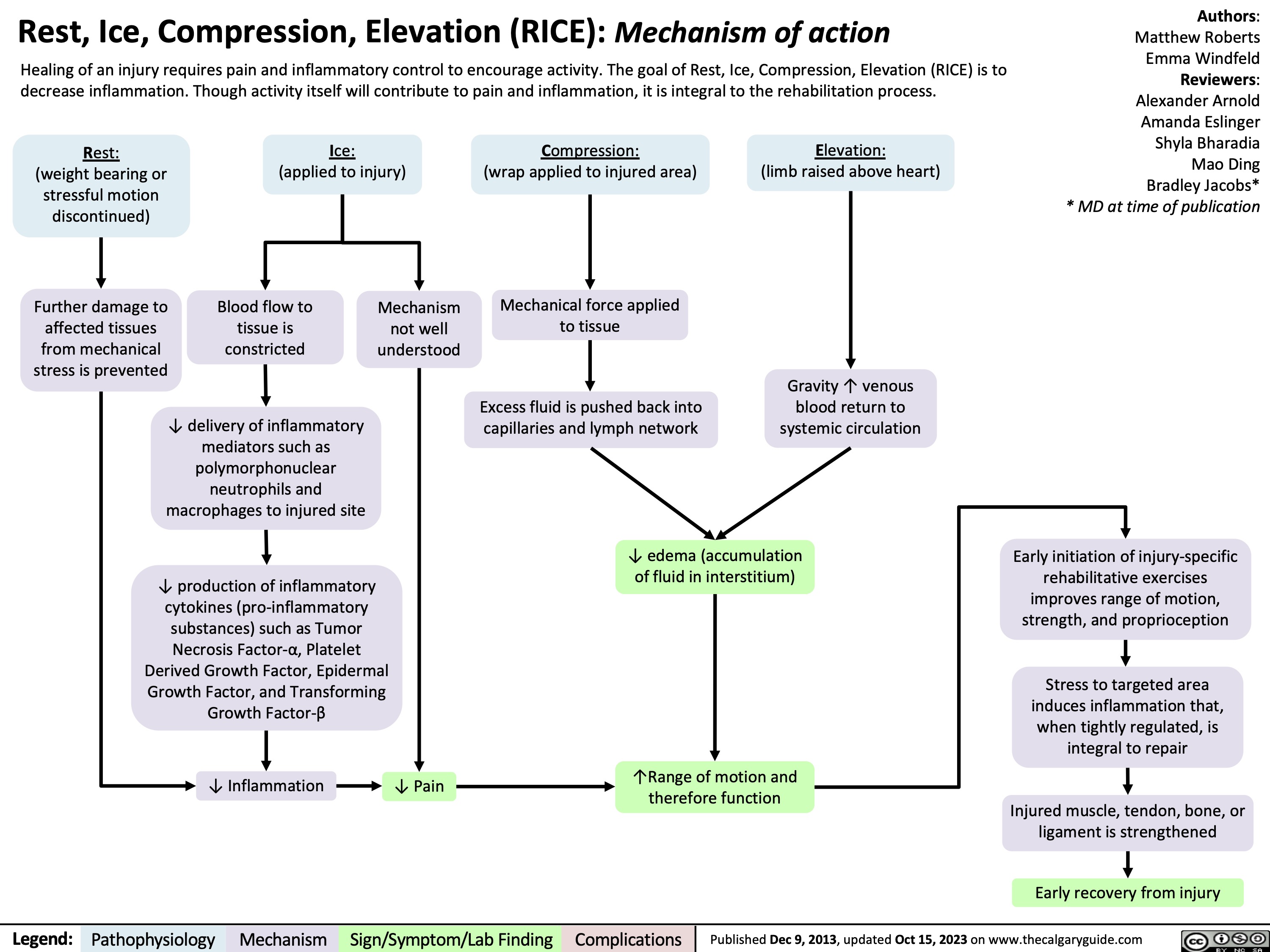 Rest, Ice, Compression, Elevation (RICE): Mechanism of action
Healing of an injury requires pain and inflammatory control to encourage activity. The goal of Rest, Ice, Compression, Elevation (RICE) is to
decrease inflammation. Though activity itself will contribute to pain and inflammation, it is integral to the rehabilitation process.
Authors: Matthew Roberts Emma Windfeld Reviewers: Alexander Arnold Amanda Eslinger Shyla Bharadia Mao Ding Bradley Jacobs* * MD at time of publication
    Rest: (weight bearing or stressful motion discontinued)
Further damage to affected tissues from mechanical stress is prevented
Ice: (applied to injury)
Compression:
(wrap applied to injured area)
Mechanical force applied to tissue
Excess fluid is pushed back into capillaries and lymph network
Elevation:
(limb raised above heart)
          Blood flow to tissue is constricted
Mechanism not well understood
      ↓ delivery of inflammatory mediators such as polymorphonuclear neutrophils and macrophages to injured site
↓ production of inflammatory cytokines (pro-inflammatory substances) such as Tumor Necrosis Factor-α, Platelet Derived Growth Factor, Epidermal Growth Factor, and Transforming Growth Factor-β
↓ Inflammation
Gravity ↑ venous blood return to systemic circulation
     ↓ edema (accumulation of fluid in interstitium)
Early initiation of injury-specific rehabilitative exercises improves range of motion, strength, and proprioception
Stress to targeted area induces inflammation that, when tightly regulated, is integral to repair
Injured muscle, tendon, bone, or ligament is strengthened
      ↓ Pain
↑Range of motion and therefore function
   Early recovery from injury
 Legend:
 Pathophysiology
Mechanism
Sign/Symptom/Lab Finding
 Complications
 Published Dec 9, 2013, updated Oct 15, 2023 on www.thecalgaryguide.com
   
Rest, Ice, Compression, Elevation (RICE): Mechanism of action
Healing of an injury requires pain and inflammatory control to encourage activity. The goal of Rest, Ice, Compression, Elevation (RICE) is to decrease
inflammation. Though activity itself will contribute to pain and inflammation, it is integral to the rehabilitation process.
Authors: Matthew Roberts Emma Windfeld Reviewers: Alexander Arnold Amanda Eslinger Shyla Bharadia Bradley Jacobs* * MD at time of publication
     Rest: (weight bearing or stressful motion discontinued)
Further damage to affected tissues from mechanical stress is prevented
Ice: (applied to injury)
Compression: (wrap applied to injured area)
Mechanical force applied to tissue
Excess fluid is pushed back into capillaries and lymph network
Elevation: (limb raised above heart)
Gravity ↑ venous blood return to systemic circulation
      Blood flow to tissue is constricted
↓ delivery of inflammatory mediators such as polymorphonuclear neutrophils and macrophages to injured site
Mechanism not well understood
              ↓ production of inflammatory cytokines (pro- inflammatory substances) such as Tumor Necorsis Factor-α, Platelet Derived Growth Factor, Epidermal Growth Factor, and Transforming Growth Factor-β
↓ Inflammation
↓ Pain
↓ edema (accumulation of fluid in interstitium)
↑Range of motion and therefore function
Early initiation of injury- specific rehabilitative exercises improves range of motion, strength, and proprioception
Stress to targeted area induces inflammation that, when tightly regulated, is integral to repair
Injured muscle, tendon, bone, or ligament is strengthened
Early recovery from injury
              Legend: Published MONTH, DAY, YEAR on www.thecalgaryguide.com
Pathophysiology
Mechanism
Sign/Symptom/Lab Finding
Complications
  
RICE: Mechanism of action
Authors: Matthew Roberts Emma Windfeld Reviewers: Alexander Arnold Amanda Eslinger Shyla Bharadia Bradley Jacobs* * MD at time of publication
 Rest
(weight bearing or stressful motion discontinued)
Ice
(applied to injury)
Compression
(wrap applied to injured area)
Elevation
(limb raised above heart)
Constricts blood flow to tissue
Mechanism not well understood
Mechanical force applied to tissue
↓ Delivery of polymorphonuclear neutrophils and macrophages to injured site
Excess fluid pushed back into capillaries and lymph network
Gravity ↑ venous blood return to systemic circulation
Prevents further damage to affected tissues from mechanical stress
↓ Production of inflammatory cytokines
↓ Edema (accumulation of fluid in interstitium)
↓ Inflammation
↓ Pain
                 ↑Range of motion and therefore function
   Early initiation of injury-specific rehabilitative exercises to improve range of motion, strength, and proprioception
Stress to targeted area induces inflammation that, when tightly regulated, is integral to repair
Injured muscle, tendon, bone, or ligament is strengthened
Early recovery from injury
            Legend: Published MONTH, DAY, YEAR on www.thecalgaryguide.com
Pathophysiology
Mechanism
Sign/Symptom/Lab Finding
Complications
  