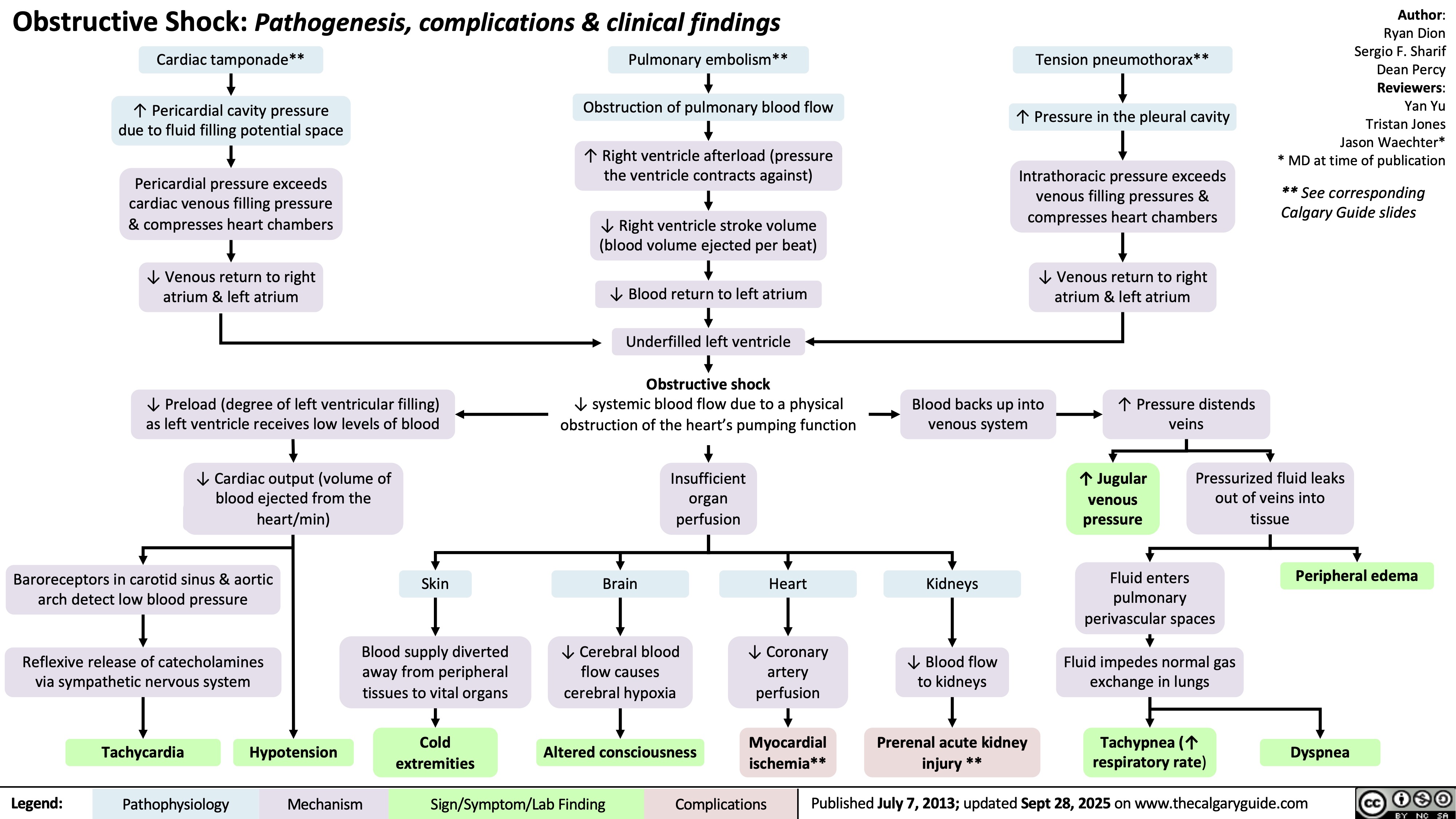 Obstructive Shock: Pathogenesis, complications & clinical findings
Cardiac tamponade**
↑ Pericardial cavity pressure
due to fluid filling potential space
Pericardial pressure exceeds
cardiac venous filling pressure
& compresses heart chambers
↓ Venous return to right
atrium & left atrium
Pulmonary embolism**
Obstruction of pulmonary blood flow
↑ Right ventricle afterload (pressure
the ventricle contracts against)
↓ Right ventricle stroke volume
(blood volume ejected per beat)
↓ Blood return to left atrium
Underfilled left ventricle
Obstructive shock
↓ systemic blood flow due to a physical
obstruction of the heart’s pumping function
Insufficient
organ
perfusion
Tension pneumothorax**
↑ Pressure in the pleural cavity
Intrathoracic pressure exceeds
venous filling pressures &
compresses heart chambers
↓ Venous return to right
atrium & left atrium
Author:
Ryan Dion
Sergio F. Sharif
Dean Percy
Reviewers:
Yan Yu
Tristan Jones
Jason Waechter*
* MD at time of publication
** See corresponding
Calgary Guide slides
↓ Preload (degree of left ventricular filling)
as left ventricle receives low levels of blood
↓ Cardiac output (volume of
blood ejected from the
↓ Blood pressure (BP)
heart/min)
Baroreceptors in carotid sinus & aortic
arch detect low blood pressure
Skin
Reflexive release of catecholamines
via sympathetic nervous system
Blood supply diverted
away from peripheral
tissues to vital organs
Tachycardia
Hypotension
Cold
extremities
Legend: Pathophysiology Mechanism
Sign/Symptom/Lab Finding Brain
↓ Cerebral blood
flow causes
cerebral hypoxia
Altered consciousness
Heart
↓ Coronary
artery
perfusion
Myocardial
ischemia**
Complications
Blood backs up into
venous system
Kidneys
↓ Blood flow
to kidneys
Prerenal acute kidney
injury **
↑ Pressure distends
veins
↑ Jugular
venous
pressure
Pressurized fluid leaks
out of veins into
tissue
Fluid enters
pulmonary
perivascular spaces
Fluid impedes normal gas
exchange in lungs
Tachypnea (↑
respiratory rate)
Dyspnea
Published July 7, 2013; updated Sept 28, 2025 on www.thecalgaryguide.com