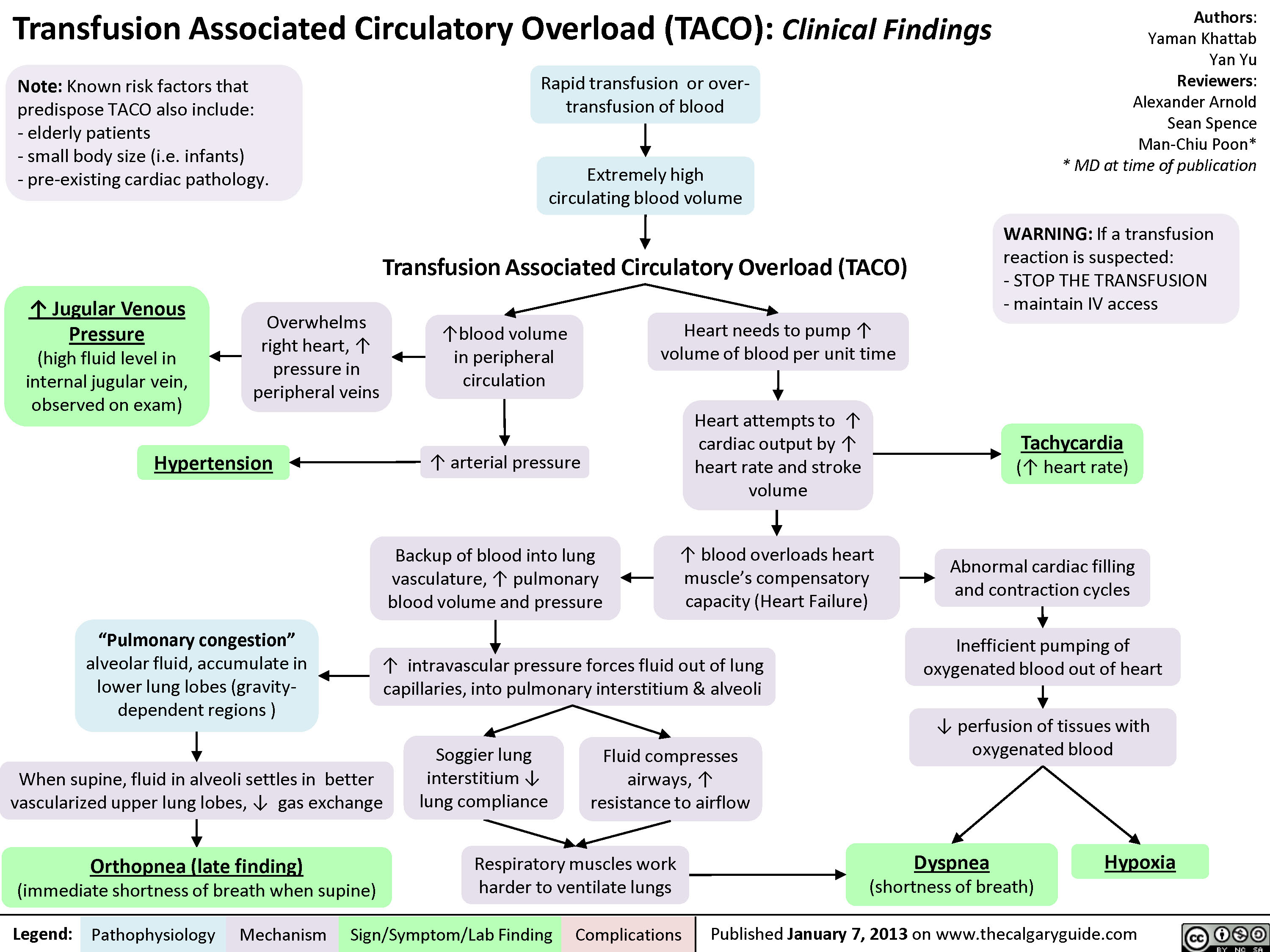 Transfusion Associated Circulatory Overload TACO Calgary Guide