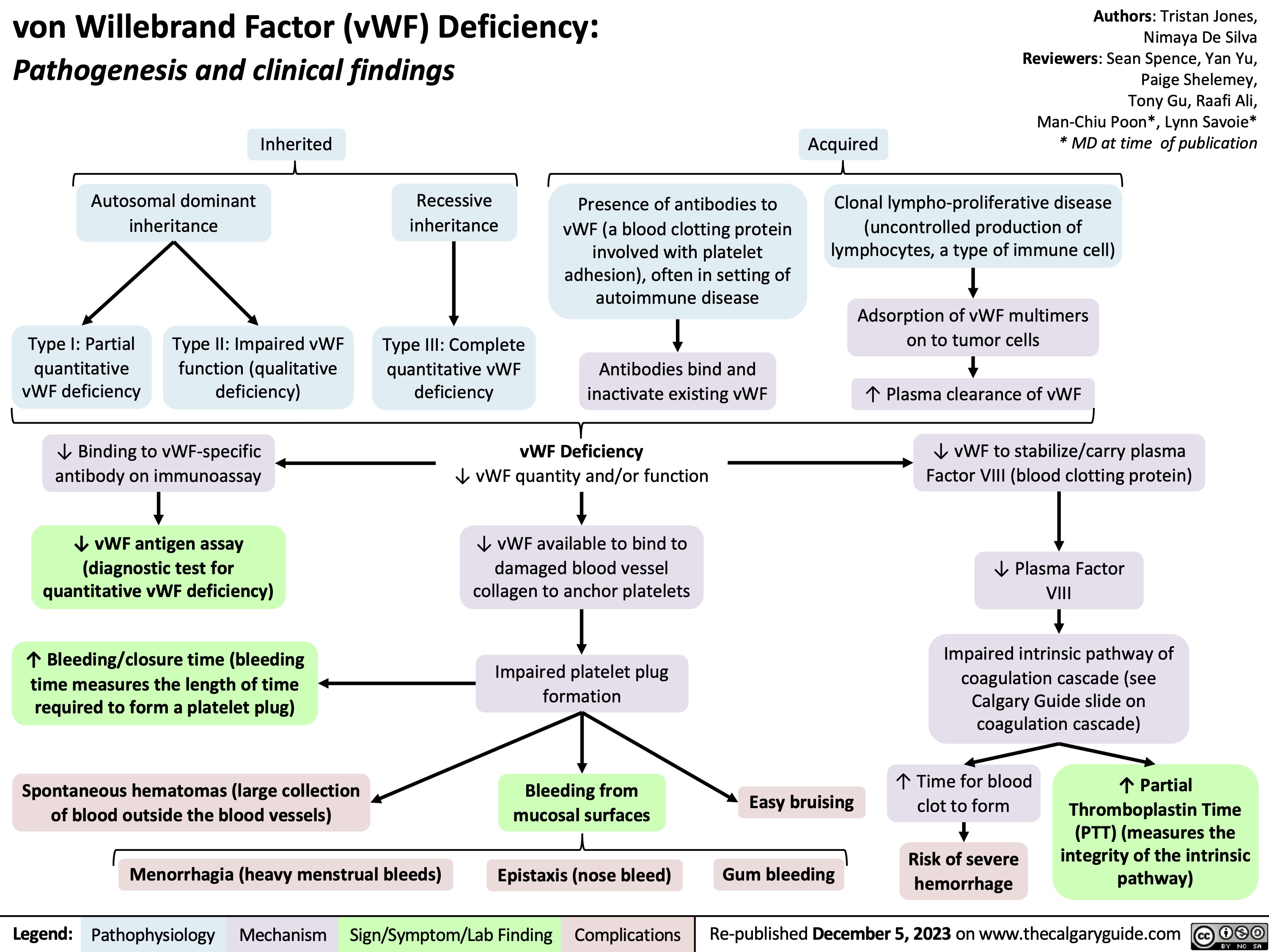 von Willebrand Factor (vWF) Deficiency:
Authors: Tristan Jones, Nimaya De Silva Reviewers: Sean Spence, Yan Yu, Paige Shelemey, Tony Gu, Raafi Ali, Man-Chiu Poon*, Lynn Savoie* * MD at time of publication
Pathogenesis and clinical findings
  Inherited
Acquired
      Autosomal dominant inheritance
Recessive inheritance
Type III: Complete quantitative vWF deficiency
Presence of antibodies to vWF (a blood clotting protein
involved with platelet adhesion), often in setting of autoimmune disease
Antibodies bind and inactivate existing vWF
Clonal lympho-proliferative disease (uncontrolled production of lymphocytes, a type of immune cell)
Adsorption of vWF multimers on to tumor cells
↑ Plasma clearance of vWF
↓ vWF to stabilize/carry plasma Factor VIII (blood clotting protein)
↓ Plasma Factor VIII
Impaired intrinsic pathway of coagulation cascade (see Calgary Guide slide on coagulation cascade)
      Type I: Partial quantitative vWF deficiency
Type II: Impaired vWF function (qualitative deficiency)
     ↓ Binding to vWF-specific antibody on immunoassay
↓ vWF antigen assay (diagnostic test for quantitative vWF deficiency)
↑ Bleeding/closure time (bleeding time measures the length of time required to form a platelet plug)
Spontaneous hematomas (large collection of blood outside the blood vessels)
Menorrhagia (heavy menstrual bleeds)
vWF Deficiency
↓ vWF quantity and/or function
↓ vWF available to bind to damaged blood vessel collagen to anchor platelets
Impaired platelet plug formation
Bleeding from mucosal surfaces
Easy bruising
Gum bleeding
↑ Time for blood clot to form
Risk of severe hemorrhage
↑ Partial Thromboplastin Time (PTT) (measures the integrity of the intrinsic pathway)
                         Epistaxis (nose bleed)
 Legend:
 Pathophysiology
Mechanism
Sign/Symptom/Lab Finding
 Complications
Re-published December 5, 2023 on www.thecalgaryguide.com
    