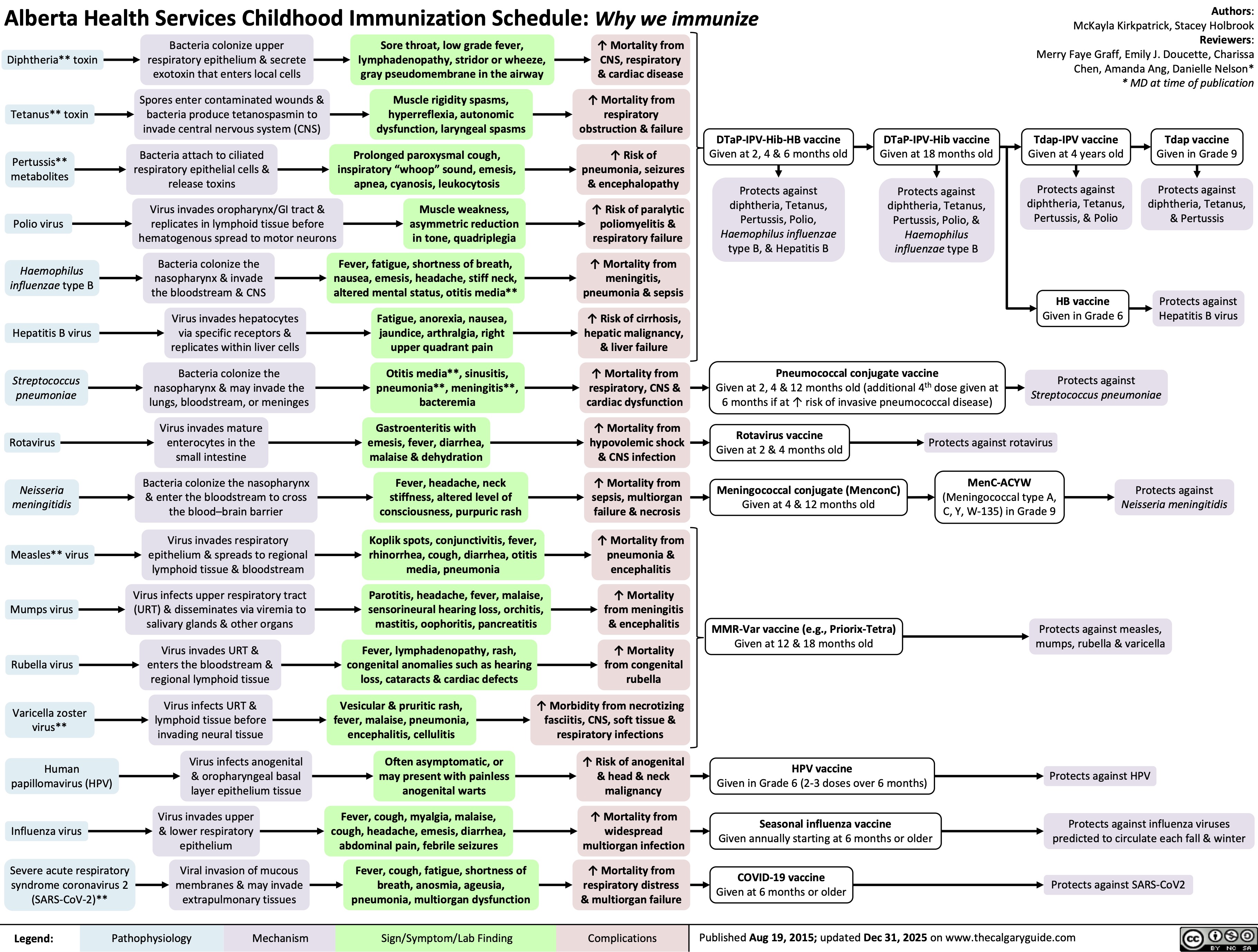 Alberta Health Services Childhood Immunization Schedule: Why we immunize
Diphtheria** toxin
Bacteria colonize upper
respiratory epithelium & secrete
exotoxin that enters local cells
Sore throat, low grade fever,
lymphadenopathy, stridor or wheeze,
gray pseudomembrane in the airway
↑ Mortality from
CNS, respiratory
& cardiac disease
Tetanus** toxin
Pertussis**
metabolites
Polio virus
Haemophilus
influenzae type B
Hepatitis B virus
Streptococcus
pneumoniae
Rotavirus
Neisseria
meningitidis
Measles** virus
Mumps virus
Rubella virus
Varicella zoster
virus**
Human
papillomavirus (HPV)
Spores enter contaminated wounds &
bacteria produce tetanospasmin to
invade central nervous system (CNS)
Muscle rigidity spasms,
hyperreflexia, autonomic
dysfunction, laryngeal spasms
↑ Mortality from
respiratory
obstruction & failure
Bacteria attach to ciliated
respiratory epithelial cells &
release toxins
Prolonged paroxysmal cough,
inspiratory “whoop” sound, emesis,
apnea, cyanosis, leukocytosis
↑ Risk of
pneumonia, seizures
& encephalopathy
Virus invades oropharynx/GI tract &
replicates in lymphoid tissue before
hematogenous spread to motor neurons
↑ Risk of paralytic
poliomyelitis &
respiratory failure
Bacteria colonize the
nasopharynx & invade
the bloodstream & CNS
Virus invades hepatocytes
via specific receptors &
replicates within liver cells
Bacteria colonize the
nasopharynx & may invade the
lungs, bloodstream, or meninges
Virus invades mature
enterocytes in the
small intestine
Bacteria colonize the nasopharynx
& enter the bloodstream to cross
the blood–brain barrier
Virus invades respiratory
epithelium & spreads to regional
lymphoid tissue & bloodstream
Virus infects upper respiratory tract
(URT) & disseminates via viremia to
salivary glands & other organs
Virus invades URT &
enters the bloodstream &
regional lymphoid tissue
Virus infects URT &
lymphoid tissue before
invading neural tissue
Virus infects anogenital
& oropharyngeal basal
layer epithelium tissue
Influenza virus
Virus invades upper
& lower respiratory
epithelium
Severe acute respiratory
syndrome coronavirus 2
(SARS-CoV-2)**
Viral invasion of mucous
membranes & may invade
extrapulmonary tissues
Legend: Muscle weakness,
asymmetric reduction
in tone, quadriplegia
Fever, fatigue, shortness of breath,
nausea, emesis, headache, stiff neck,
altered mental status, otitis media**
Fatigue, anorexia, nausea,
jaundice, arthralgia, right
upper quadrant pain
Otitis media**, sinusitis,
pneumonia**, meningitis**,
bacteremia
Gastroenteritis with
emesis, fever, diarrhea,
malaise & dehydration
Fever, headache, neck
stiffness, altered level of
consciousness, purpuric rash
Koplik spots, conjunctivitis, fever,
rhinorrhea, cough, diarrhea, otitis
media, pneumonia
Parotitis, headache, fever, malaise,
sensorineural hearing loss, orchitis,
mastitis, oophoritis, pancreatitis
Fever, lymphadenopathy, rash,
congenital anomalies such as hearing
loss, cataracts & cardiac defects
↑ Mortality from
meningitis,
pneumonia & sepsis
↑ Risk of cirrhosis,
hepatic malignancy,
& liver failure
↑ Mortality from
respiratory, CNS &
cardiac dysfunction
↑ Mortality from
hypovolemic shock
& CNS infection
↑ Mortality from
sepsis, multiorgan
failure & necrosis
↑ Mortality from
pneumonia &
encephalitis
↑ Mortality
from meningitis
& encephalitis
↑ Mortality
from congenital
rubella
Vesicular & pruritic rash,
fever, malaise, pneumonia,
encephalitis, cellulitis
↑ Morbidity from necrotizing
fasciitis, CNS, soft tissue &
respiratory infections
Often asymptomatic, or
may present with painless
anogenital warts
↑ Risk of anogenital
& head & neck
malignancy
Fever, cough, myalgia, malaise,
cough, headache, emesis, diarrhea,
abdominal pain, febrile seizures
↑ Mortality from
widespread
multiorgan infection
Fever, cough, fatigue, shortness of
breath, anosmia, ageusia,
pneumonia, multiorgan dysfunction
↑ Mortality from
respiratory distress
& multiorgan failure
DTaP-IPV-Hib-HB vaccine
Given at 2, 4 & 6 months old
Protects against
diphtheria, Tetanus,
Pertussis, Polio,
Haemophilus influenzae
type B, & Hepatitis B
DTaP-IPV-Hib vaccine
Given at 18 months old
Protects against
diphtheria, Tetanus,
Pertussis, Polio, &
Haemophilus
influenzae type B
Pneumococcal conjugate vaccine
Given at 2, 4 & 12 months old (additional 4th dose given at
6 months if at ↑ risk of invasive pneumococcal disease)
Authors:
McKayla Kirkpatrick, Stacey Holbrook
Reviewers:
Merry Faye Graff, Emily J. Doucette, Charissa
Chen, Amanda Ang, Danielle Nelson*
* MD at time of publication
Tdap-IPV vaccine
Given at 4 years old
Tdap vaccine
Given in Grade 9
Protects against
diphtheria, Tetanus,
Pertussis, & Polio
Protects against
diphtheria, Tetanus,
& Pertussis
HB vaccine
Given in Grade 6
Protects against
Hepatitis B virus
Protects against
Streptococcus pneumoniae
Rotavirus vaccine
Given at 2 & 4 months old
Protects against rotavirus
Meningococcal conjugate (MenconC)
Given at 4 & 12 months old
MenC-ACYW
(Meningococcal type A,
C, Y, W-135) in Grade 9
Protects against
Neisseria meningitidis
MMR-Var vaccine (e.g., Priorix-Tetra)
Given at 12 & 18 months old
Protects against measles,
mumps, rubella & varicella
Pathophysiology Mechanism
Sign/Symptom/Lab Finding Complications
HPV vaccine
Given in Grade 6 (2-3 doses over 6 months)
Seasonal influenza vaccine
Given annually starting at 6 months or older
COVID-19 vaccine
Given at 6 months or older Published Aug 19, 2015; updated Dec 31, 2025 on www.thecalgaryguide.com
Protects against HPV
Protects against influenza viruses
predicted to circulate each fall & winter
Protects against SARS-CoV2