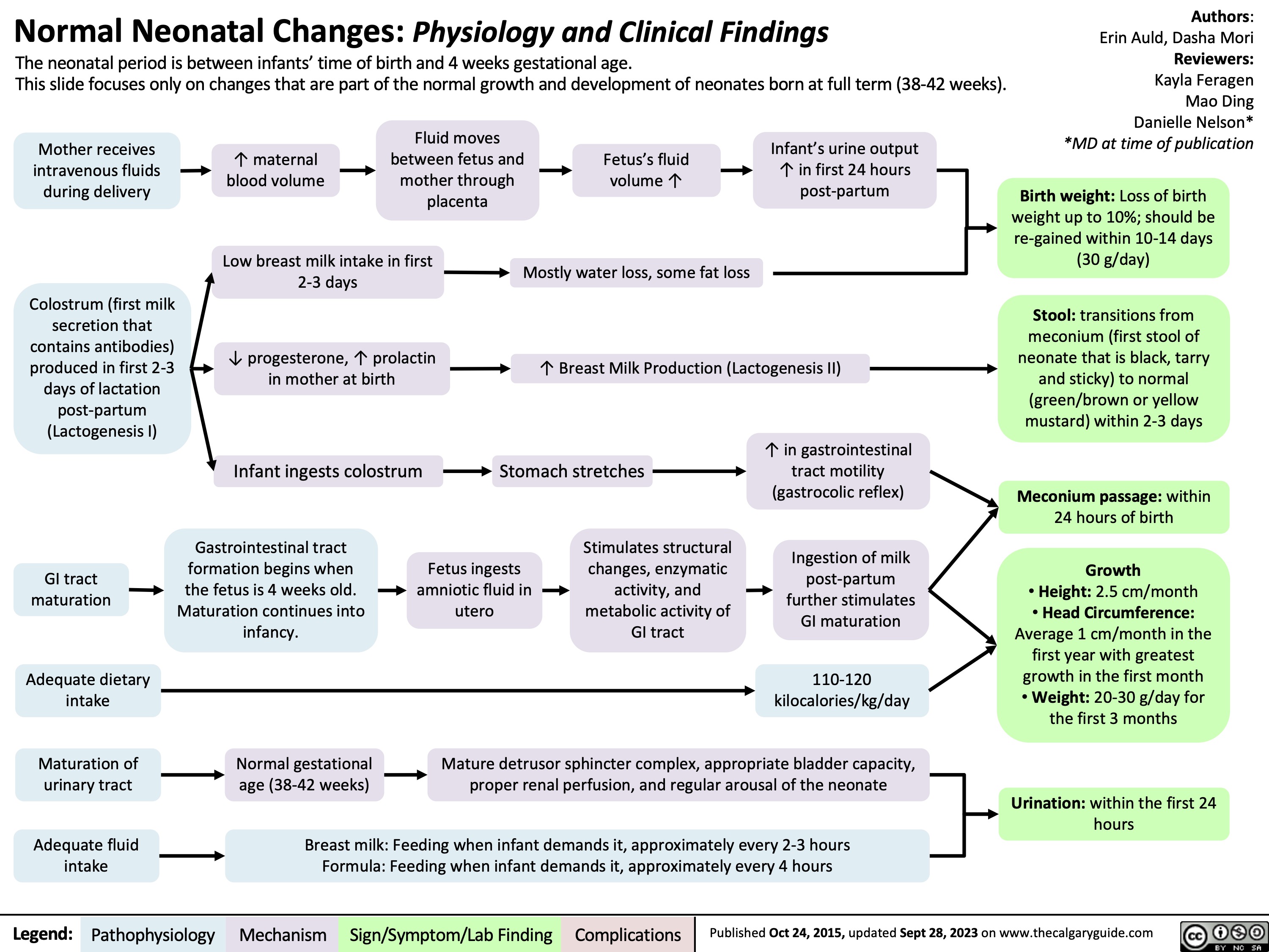 Normal Neonatal Changes: Physiology and Clinical Findings The neonatal period is between infants’ time of birth and 4 weeks gestational age.
This slide focuses only on changes that are part of the normal growth and development of neonates born at full term (38-42 weeks).
Authors: Erin Auld, Dasha Mori Reviewers: Kayla Feragen Mao Ding Danielle Nelson* *MD at time of publication
Birth weight: Loss of birth weight up to 10%; should be re-gained within 10-14 days (30 g/day)
Stool: transitions from meconium (first stool of neonate that is black, tarry and sticky) to normal (green/brown or yellow mustard) within 2-3 days
Meconium passage: within 24 hours of birth
Growth
• Height: 2.5 cm/month
• Head Circumference: Average 1 cm/month in the first year with greatest growth in the first month • Weight: 20-30 g/day for the first 3 months
Urination: within the first 24 hours
   Mother receives intravenous fluids during delivery
Colostrum (first milk secretion that contains antibodies) produced in first 2-3 days of lactation post-partum (Lactogenesis I)
GI tract maturation
Adequate dietary intake
Maturation of urinary tract
Adequate fluid intake
↑ maternal blood volume
Fluid moves between fetus and mother through placenta
Fetus’s fluid volume ↑
Infant’s urine output ↑ in first 24 hours post-partum
     Low breast milk intake in first 2-3 days
↓ progesterone, ↑ prolactin in mother at birth
Infant ingests colostrum
Mostly water loss, some fat loss
       ↑ Breast Milk Production (Lactogenesis II)
     Stomach stretches
↑ in gastrointestinal tract motility (gastrocolic reflex)
Ingestion of milk post-partum further stimulates GI maturation
110-120 kilocalories/kg/day
      Gastrointestinal tract formation begins when the fetus is 4 weeks old. Maturation continues into infancy.
Normal gestational age (38-42 weeks)
Fetus ingests amniotic fluid in utero
Stimulates structural changes, enzymatic activity, and metabolic activity of GI tract
           Mature detrusor sphincter complex, appropriate bladder capacity, proper renal perfusion, and regular arousal of the neonate
      Breast milk: Feeding when infant demands it, approximately every 2-3 hours Formula: Feeding when infant demands it, approximately every 4 hours
  Legend:
 Pathophysiology
 Mechanism
Sign/Symptom/Lab Finding
 Complications
 Published Oct 24, 2015, updated Sept 28, 2023 on www.thecalgaryguide.com
  
