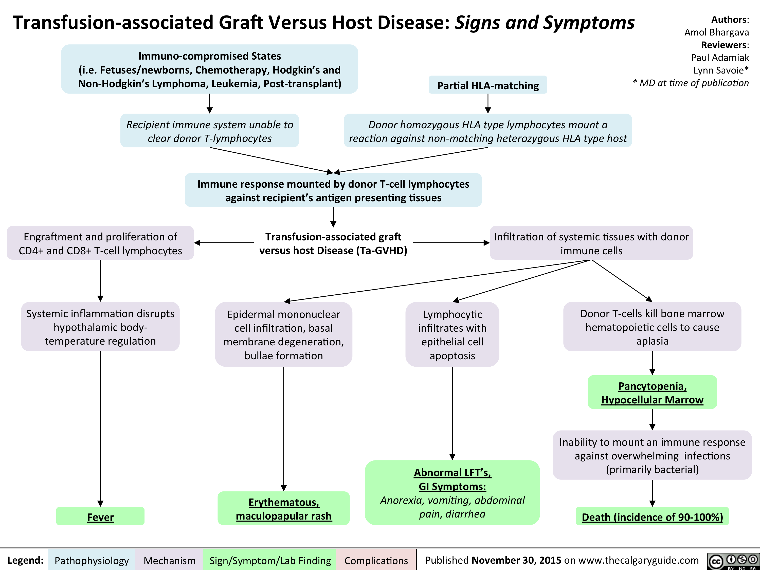 Transfusion Associated Graft Versus Host Disease Signs And Symptoms