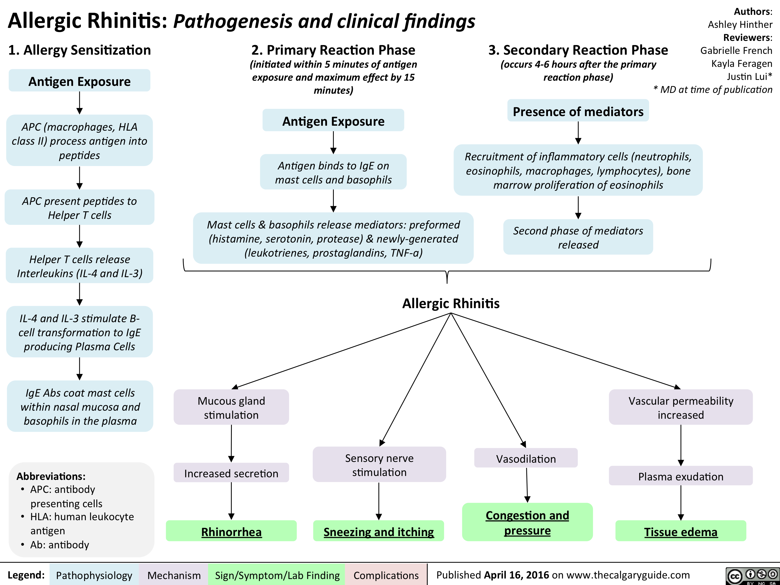 allergic-rhinitis-pathogenesis-and-clinical-findings-calgary-guide