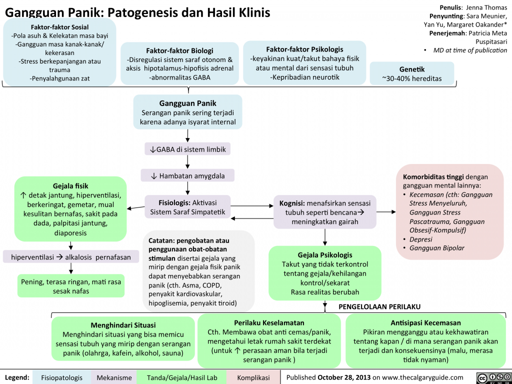 Gangguan Panik Patogenesis Dan Gejala Klinis Calgary Guide