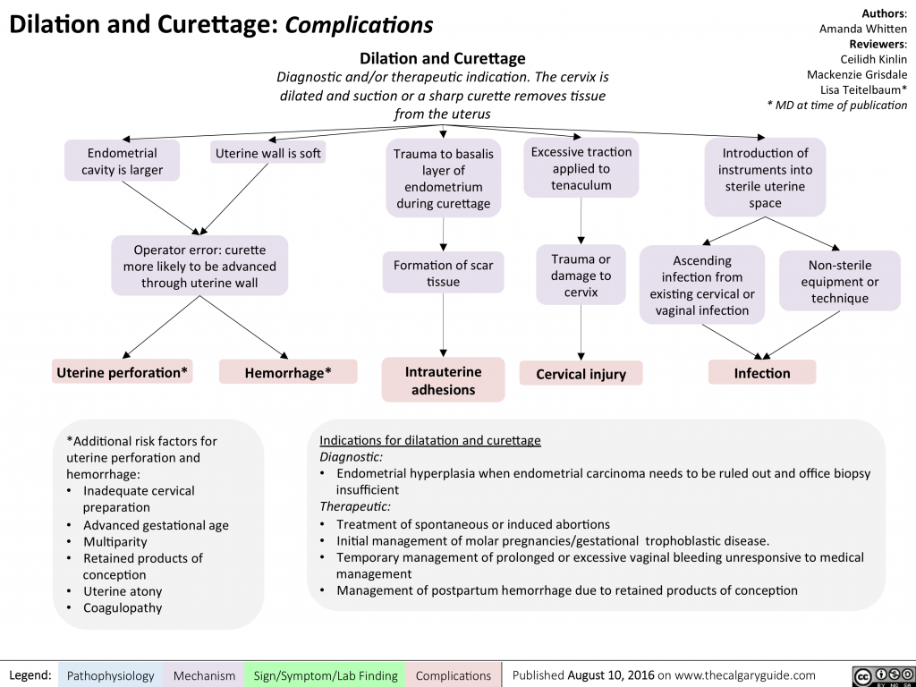 Dilation And Curettage: Complications | Calgary Guide