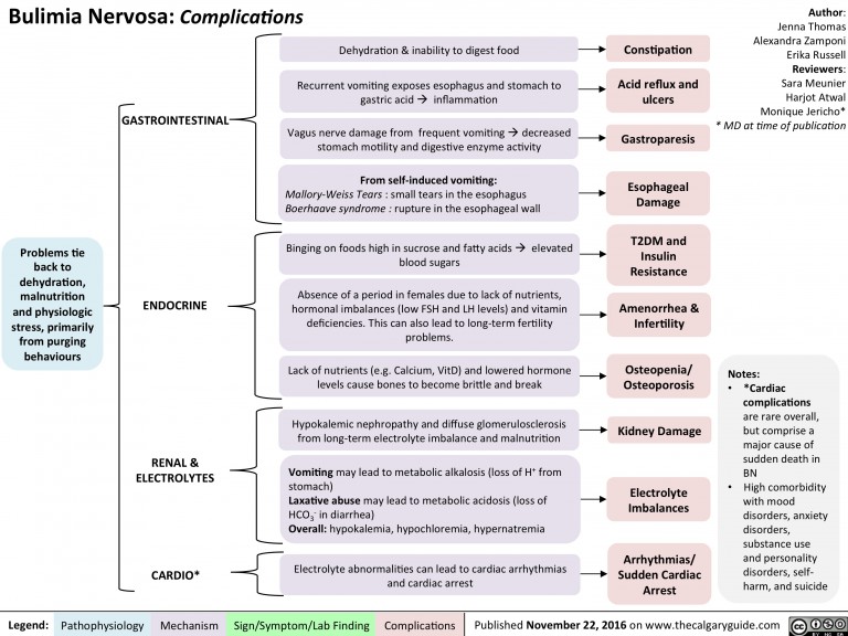 Bulimia Nervosa: Complications | Calgary Guide