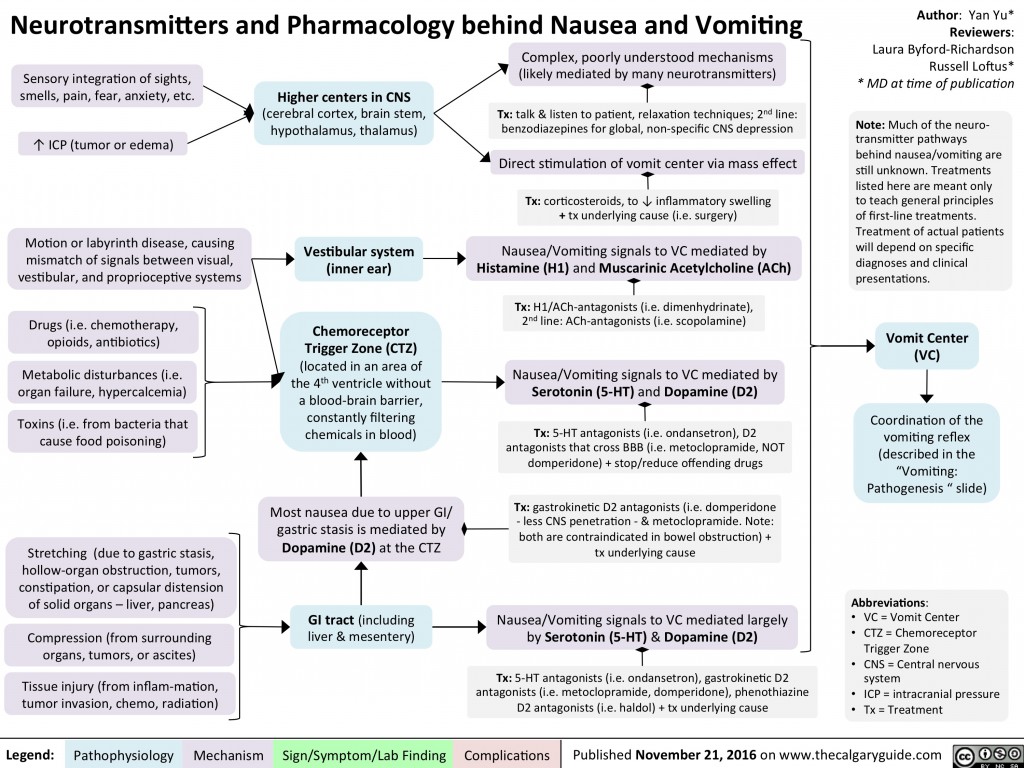 Neurotransmitters and Pharmacology behind Nausea and Vomiting | Calgary ...