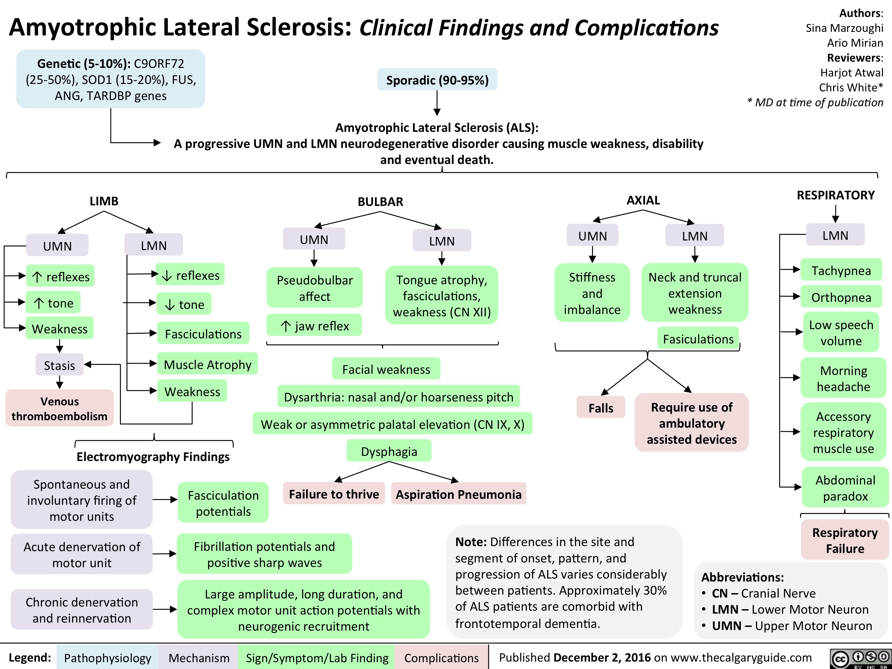 What Is The Most Common Clinical Presentation Of Amyotrophic Lateral Sclerosis Quizlet