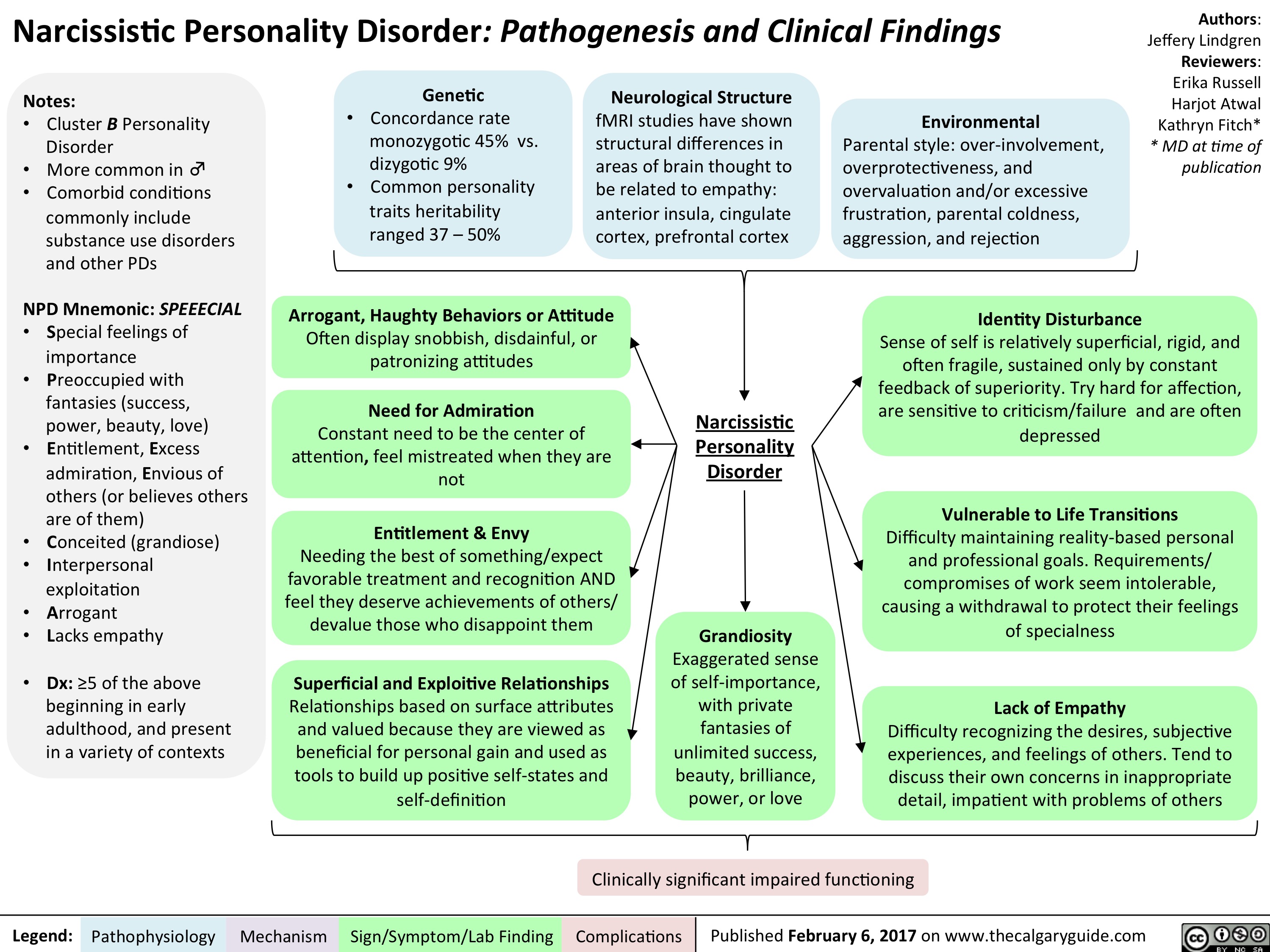 Narcissistic Personality Disorder Pathogenesis And Clinical Findings 