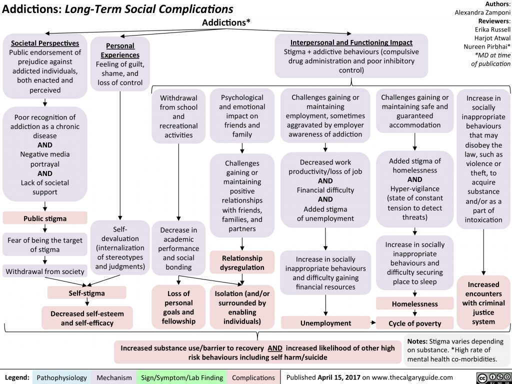 Addictions: Long-Term Social Consequences | Calgary Guide