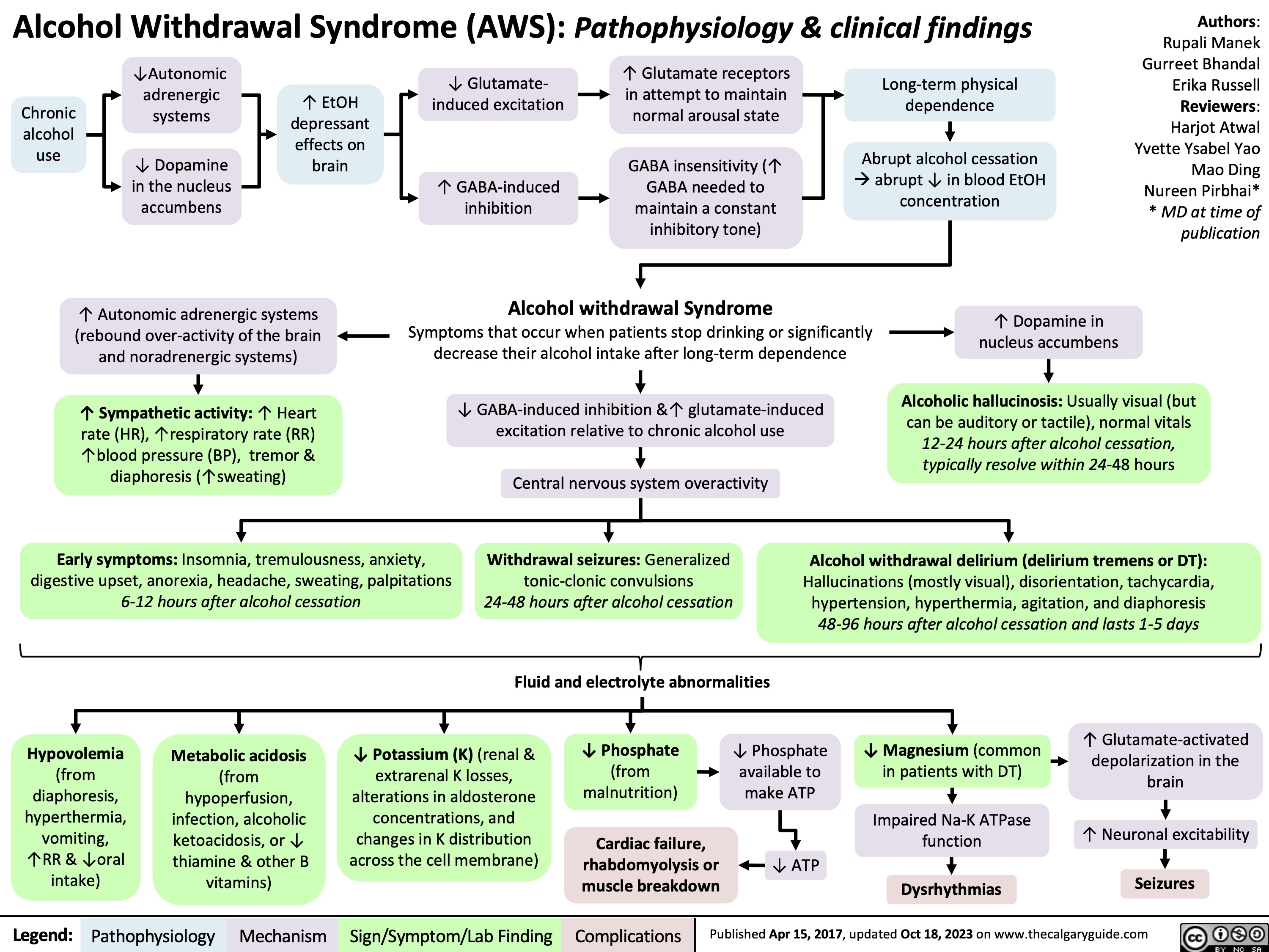 Alcohol Withdrawal Syndrome (AWS): Pathophysiology & clinical findings
Authors: Rupali Manek Gurreet Bhandal Erika Russell Reviewers: Harjot Atwal Yvette Ysabel Yao Mao Ding Nureen Pirbhai* * MD at time of publication
       Chronic alcohol use
↓Autonomic adrenergic systems
↓ Dopamine in the nucleus accumbens
↑ EtOH depressant effects on brain
↓ Glutamate- induced excitation
↑ GABA-induced inhibition
↑ Glutamate receptors in attempt to maintain normal arousal state
GABA insensitivity (↑ GABA needed to maintain a constant inhibitory tone)
Long-term physical dependence
Abrupt alcohol cessation àabrupt ↓ in blood EtOH concentration
        Alcohol withdrawal Syndrome
Symptoms that occur when patients stop drinking or significantly decrease their alcohol intake after long-term dependence
↓ GABA-induced inhibition &↑ glutamate-induced excitation relative to chronic alcohol use
Central nervous system overactivity
Withdrawal seizures: Generalized tonic-clonic convulsions 24-48 hours after alcohol cessation
Fluid and electrolyte abnormalities
 ↑ Autonomic adrenergic systems (rebound over-activity of the brain and noradrenergic systems)
↑ Sympathetic activity: ↑ Heart rate (HR), ↑respiratory rate (RR) ↑blood pressure (BP), tremor & diaphoresis (↑sweating)
Early symptoms: Insomnia, tremulousness, anxiety, digestive upset, anorexia, headache, sweating, palpitations 6-12 hours after alcohol cessation
↑ Dopamine in nucleus accumbens
   Alcoholic hallucinosis: Usually visual (but can be auditory or tactile), normal vitals 12-24 hours after alcohol cessation, typically resolve within 24-48 hours
        Alcohol withdrawal delirium (delirium tremens or DT):
Hallucinations (mostly visual), disorientation, tachycardia, hypertension, hyperthermia, agitation, and diaphoresis 48-96 hours after alcohol cessation and lasts 1-5 days
          Hypovolemia
(from diaphoresis, hyperthermia, vomiting, ↑RR & ↓oral intake)
Metabolic acidosis
(from hypoperfusion, infection, alcoholic ketoacidosis, or ↓
thiamine & other B vitamins)
↓ Potassium (K) (renal & extrarenal K losses, alterations in aldosterone concentrations, and changes in K distribution across the cell membrane)
↓ Phosphate
(from malnutrition)
Cardiac failure, rhabdomyolysis or muscle breakdown
↓ Phosphate available to make ATP
↓ ATP
↓ Magnesium (common in patients with DT)
Impaired Na-K ATPase function
Dysrhythmias
↑ Glutamate-activated depolarization in the brain
↑ Neuronal excitability
Seizures
      Legend:
 Pathophysiology
Mechanism
Sign/Symptom/Lab Finding
 Complications
 Published Apr 15, 2017, updated Oct 18, 2023 on www.thecalgaryguide.com
   
Alcohol Withdrawal Syndrome (AWS): Pathophysiology & clinical findings
Authors: Rupali Manek Gurreet Bhandal Erika Russell Reviewers: Harjot Atwal Yvette Ysabel Yao Mao Ding Nureen Pirbhai* * MD at time of publication
       Chronic alcohol use
↓Autonomic adrenergic systems
↓ Dopamine in the nucleus accumbens
↑ EtOH depressant effects on brain
↓ Glutamate- induced excitation
↑ GABA-induced inhibition
↑ Glutamate receptors in attempt to maintain normal arousal state
GABA insensitivity (↑ GABA needed to maintain a constant inhibitory tone)
Long-term physical dependence
Abrupt alcohol cessation àabrupt ↓ in blood EtOH concentration
        Alcohol withdrawal Syndrome
Symptoms that occur when patients stop drinking or significantly decrease their alcohol intake after long-term dependence
↓ GABA-induced inhibition &↑ glutamate-induced excitation relative to chronic alcohol use
Central nervous system overactivity
Withdrawal seizures: Generalized tonic-clonic convulsions 24-48 hours after alcohol cessation
Fluid and electrolyte abnormalities
 ↑ Autonomic adrenergic systems (rebound over-activity of the brain and noradrenergic systems)
↑ Sympathetic activity: ↑ Heart rate (HR), ↑respiratory rate (RR) ↑blood pressure (BP), tremor & diaphoresis (↑sweating)
Early symptoms: Insomnia, tremulousness, anxiety, digestive upset, anorexia, headache, sweating, palpitations 6-12 hours after alcohol cessation
↑ Dopamine in nucleus accumbens
   Alcoholic hallucinosis: Usually visual (but can be auditory or tactile), normal vitals 12-24 hours after alcohol cessation, typically resolve within 24-48 hours
        Alcohol withdrawal delirium (delirium tremens or DT):
Hallucinations (mostly visual), disorientation, tachycardia, hypertension, hyperthermia, agitation, and diaphoresis 48-96 hours after alcohol cessation and lasts 1-5 days
         Hypovolemia
(from diaphoresis, hyperthermia, vomiting, ↑RR & ↓oral intake)
Metabolic acidosis
(from hypoperfusion, infection, alcoholic ketoacidosis, or ↓ thiamine & other B vitamins)
↓ Potassium (K) (renal & extrarenal K losses, alterations in aldosterone concentrations, and changes in K distribution across the cell membrane)
↓ Magnesium (common in patients with DT)
Dysrhythmias, seizures
↓ Phosphate
(from malnutrition)
↓ Phosphate available to make ATP
↓ ATP
   Cardiac failure, rhabdomyolysis or muscle breakdown
  Legend:
 Pathophysiology
Mechanism
Sign/Symptom/Lab Finding
 Complications
 Published April 28th, 2014 on www.thecalgaryguide.com
   
Alcohol Withdrawal: Pathophysiology & clinical findings
Authors: Erika Russell Rupali Manek Gurreet Bhandal Reviewers: Yvette Ysabel Yao Harjot Atwal Nureen Pirbhai* * MD at time of publication
   ↓Autonomic adrenergic systems
↓ Glutamate-induced excitation
Chronic alcohol use
↑ EtOH depressant effects on brain
↓ Dopamine in the nucleus accumbens
↑ GABA-induced inhibition
           ↑ Glutamate receptors in attempt to maintain normal arousal state GABA insensitivity (↑ GABA needed to maintain a constant inhibitory tone)
      ↑ Autonomic adrenergic systems (rebound over- activity of the brain and noradrenergic systems)
↑ Sympathetic activity: ↑ Heart rate (HR), ↑respiratory rate (RR) ↑blood pressure (BP), tremor & diaphoresis (↑sweating)
Physical dependence due to chronic alcohol use
Abrupt alcohol cessation
Abrupt ↓ in blood EtOH concentration
Alcohol withdrawal
↓ GABA-induced inhibition &↑ glutamate-induced excitation relative to chronic alcohol use
Central nervous system overactivity
Withdrawal seizures: Generalized tonic-clonic convulsions 24-48 hours after alcohol cessation
Fluid and electrolyte abnormalities
↑ Dopamine in nucleus accumbens
Alcoholic hallucinosis: Usually visual (but can be auditory or tactile), normal vitals
12-24 hours after alcohol cessation, typically resolve within 24-48 hours
            Early symptoms: Insomnia, tremulousness, anxiety, digestive upset, anorexia, headache, sweating, palpitations 6-12 hours after alcohol cessation
Alcohol withdrawal delirium (delirium tremens or DT):
Hallucinations (mostly visual), disorientation, tachycardia, hypertension, hyperthermia, agitation, and diaphoresis 48-96 hours after alcohol cessation and lasts 1-5 days
          Hypovolemia (from diaphoresis, hyperthermia, vomiting,
↑RR & ↓oral intake)
Metabolic acidosis (from
hypoperfusion, infection, alcoholic ketoacidosis, or ↓ thiamine & other B vitamins)
↓ Potassium (K) (renal & extrarenal K losses, alterations in aldosterone concentrations, and changes in K distribution across the cell membrane)
↓ Magnesium (common in patients with DT)
Dysrhythmias, seizures
↓ Phosphate (from malnutrition)
↓ Phosphate available to make ATP
↓ ATP
Cardiac failure, rhabdomyolysis or muscle breakdown
   Legend:
 Pathophysiology
Mechanism
Sign/Symptom/Lab Finding
 Complications
 Published April 28th, 2014 on www.thecalgaryguide.com
   
Authors: Erika Russell Rupali Manek Gurreet Bhandal Reviewers: ↓Autonomic adrenergic systems ↓ Dopamine in the nucleus accumbens Yvette Ysabel Yao Harjot Atwal Nureen Pirbhai* * MD at time of publication
Alcohol Withdrawal: Pathophysiology & clinical findings Chronic alcohol use
       ↑ EtOH depressant effects on brain
    ↓ Glutamate-induced excitation ↑ GABA-induced inhibition
↑ Glutamate receptors in attempt to maintain normal arousal state GABA insensitivity (↑ GABA needed to maintain a constant inhibitory tone)
        ↑ Autonomic adrenergic systems (rebound over- activity of the brain and noradrenergic systems)
↑ Sympathetic activity: ↑ Heart rate (HR), ↑respiratory rate (RR) ↑blood pressure (BP), tremor & diaphoresis (↑sweating)
Physical dependence due to chronic alcohol use
Abrupt alcohol cessation
Abrupt ↓ in blood EtOH concentration Alcohol withdrawal
↓ GABA-induced inhibition &↑ Glutamate-induced excitation relative to chronic alcohol use
Central nervous system overactivity
Withdrawal seizures: Generalized tonic-clonic convulsions 24-48 hours after alcohol cessation
Fluid and electrolyte abnormalities
↓ Potassium (K) (renal & extrarenal K losses, alterations in aldosterone concentrations, and changes in K distribution across the cell membrane)
↑ Dopamine in nucleus accumbens
Alcoholic hallucinosis: Usually visual (but can be auditory or tactile), normal vitals
12-24 hours after alcohol cessation, typically resolve within 24-48 hours
Alcohol withdrawal delirium (delirium tremens or DT):
Hallucinations (mostly visual), disorientation, tachycardia, hypertension, hyperthermia, agitation, and diaphoresis 48-96 hours after alcohol cessation and lasts 1-5 days
            Early symptoms: Insomnia, tremulousness, anxiety, digestive upset, anorexia, headache, sweating, palpitations 6-12 hours after alcohol cessation
         Hypovolemia (from diaphoresis, hyperthermia, vomiting, ↑RR & ↓oral intake)
Metabolic acidosis (from
hypoperfusion, infection, alcoholic ketoacidosis, or ↓ thiamine & other B vitamins)
↓ Magnesium (common in patients with DT)
Dysrhythmias, seizures
↓ Phosphate (from malnutrition) Cardiac failure, rhabdomyolysis
  or muscle breakdown
 Legend:
 Pathophysiology
Mechanism
Sign/Symptom/Lab Finding
 Complications
 Published April 28th, 2014 on www.thecalgaryguide.com
   
Alcohol Withdrawal: Pathophysiology & clinical findings Chronic alcohol use
↓ Dopamine in the nucleus accumbens ↓Autonomic adrenergic systems
Authors: Erika Russell Rupali Manek Gurreet Bhandal Reviewers: Yvette Ysabel Yao Harjot Atwal ↑ GABA-induced inhibition Nureen Pirbhai* * MD at time of publication
     ↑ EtOH depressant effects on brain
    ↓ Glutamate-induced excitation
↑ Glutamate receptors in attempt to maintain normal arousal state
GABA insensitivity (↑ GABA needed to maintain a constant inhibitory tone)
        ↑ Autonomic adrenergic systems (rebound over- activity of the brain and noradrenergic systems)
↑ Sympathetic activity: ↑Heart rate (HR), ↑respiratory rate (RR) ↑blood pressure (BP), tremor & diaphoresis (↑sweating)
Physical dependence due to chronic alcohol use
Abrupt alcohol cessation
Abrupt ↓ in blood EtOH concentration Alcohol withdrawal
↓ GABA-induced inhibition &↑ Glutamate-induced excitation relative to chronic alcohol use
Central nervous system overactivity
Withdrawal seizures: Generalized tonic-clonic convulsions 24-48 hours after alcohol cessation
Fluid and electrolyte abnormalities
↑ Dopamine in nucleus accumbens
Alcoholic hallucinosis: Usually visual (but can be auditory or tactile), normal vitals
12-24 hours after alcohol cessation, typically resolve within 24-48 hours
Alcohol withdrawal delirium (delirium tremens or DT):
Hallucinations (mostly visual), disorientation, tachycardia, hypertension, hyperthermia, agitation, and diaphoresis 48-96 hours after alcohol cessation and lasts 1-5 days
            Early symptoms: Insomnia, tremulousness, anxiety, digestive upset, anorexia, headache, sweating, palpitations 6-12 hours after alcohol cessation
          Hypovolemia (from diaphoresis, hyperthermia, vomiting, ↑RR & ↓oral intake)
Metabolic acidosis (from
hypoperfusion, infection, alcoholic ketoacidosis, or ↓ thiamine & other B vitamins)
↓ Potassium (K) (renal & extrarenal K losses, alterations in aldosterone concentrations, and changes in K distribution across the cell membrane)
↓ Magnesium
(common in patients with DT)
Dysrhythmias, seizures
↓ Phosphate (from malnutrition)
Cardiac failure, rhabdomyolysis or muscle breakdown
  Legend:
 Pathophysiology
Mechanism
Sign/Symptom/Lab Finding
 Complications
 Published April 28th, 2014 on www.thecalgaryguide.com
   
Alcohol Withdrawal: Pathophysiology & clinical findings
Authors: Erika Russell Rupali Manek Gurreet Bhandal Reviewers: Yvette Ysabel Yao Harjot Atwal Nureen Pirbhai* * MD at time of publication
 ↑ EtOH depressant effects on brain
↓ Glutamate-induced excitation
↑ Glutamate receptors in attempt to maintain normal arousal state
Chronic alcohol use
↑ GABA-induced inhibition
GABA insensitivity (↑ GABA needed to maintain a constant inhibitory tone)
↓ Dopamine in the nucleus accumbens ↓Autonomic adrenergic systems
Abrupt alcohol cessation
              Physical dependence due to chronic alcohol use
 Alcohol withdrawal
↓ GABA-induced inhibition &↑ Glutamate-induced excitation relative to chronic alcohol use
Central nervous system overactivity
Withdrawal seizures: Generalized tonic-clonic convulsions 24-48 hours after alcohol cessation
   ↑ Autonomic adrenergic systems (rebound over-activity of the brain and noradrenergic systems)
↑ Sympathetic activity: ↑HR, ↑RR ↑BP, tremor & diaphoresis (↑sweating)
Early symptoms: Insomnia, tremulousness, anxiety, digestive upset, anorexia, headache, sweating, palpitations
6-12 hours after alcohol cessation
↑ Dopamine in nucleus accumbens
Alcoholic hallucinosis: Usually visual (but can be auditory or tactile), normal vitals
12-24 hours after alcohol cessation, typically resolve within 24-48 hours
Alcohol withdrawal delirium (delirium tremens or DT):
Hallucinations (predominately visual), disorientation, tachycardia, hypertension, hyperthermia, agitation, and diaphoresis 48-96 hours after alcohol cessation and lasts 1-5 days
           Fluid and electrolyte abnormalities
        Hypovolemia (from diaphoresis, hyperthermia, vomiting, ↑ RR & ↓
oral intake)
Metabolic acidosis (from
hypoperfusion, infection, alcoholic ketoacidosis, or ↓ thiamine & other B vitamins)
↓ Potassium (K) (renal & extrarenal K losses, alterations in aldosterone concentrations, and changes in K distribution across the cell membrane)
↓ Magnesium
(common in patients with DT)
Dysrhythmias, seizures
↓ Phosphate (from malnutrition)
Cardiac failure, rhabdomyolysis or muscle breakdown
   Legend:
 Pathophysiology
Mechanism
Sign/Symptom/Lab Finding
 Complications
 Published April 28th, 2014 on www.thecalgaryguide.com
   
Alcohol Withdrawal: Pathophysiology & clinical findings
Authors: Erika Russell Rupali Manek Gurreet Bhandal Reviewers: Yvette Ysabel Yao Harjot Atwal Nureen Pirbhai* * MD at time of publication
↓ GABA-induced inhibition &↑ Glutamate-induced excitation relative to chronic alcohol use
CNS overactivity
Alcohol withdrawal delirium (delirium tremens or DT): Hallucinations (predominately visual), disorientation, tachycardia, hypertension, hyperthermia, agitation, and diaphoresis
48-96 hours after alcohol cessation and lasts 1-5 days
 Alcohol cessation ↓ Dopamine
Alcohol withdrawal
   Chronic alcohol use
↑ EtOH depressant effects on brain
in the NAc
↓Autonomic adrenergic systems
↑ Dopamine in nucleus accumbens
(NAc) relative to chronic alcohol use
Alcoholic hallucinosis: Usually visual (but can be auditory or tactile), normal vitals 12-24 hours after alcohol cessation, typically resolve within 24-48 hours
↑ Autonomic adrenergic systems relative to chronic alcohol use
↑ Sympathetic activity: ↑HR, ↑RR ↑BP, tremor & diaphoresis (↑sweating)
               ↓ Glutamate- induced excitation
↑ Glutamate receptors in attempt to maintain normal arousal state
↑ GABA-induced inhibition
GABA insensitivity (↑ GABA needed to maintain a constant inhibitory tone)
Early symptoms: Insomnia, tremulousness, anxiety, digestive upset, anorexia, headache, sweating, palpitations
6-12 hours after alcohol cessation
Withdrawal seizures: Generalized tonic- clonic convulsions 24-48 hours after alcohol cessation
        Fluid and electrolyte abnormalities
    Abbreviations:
CNS – Central nervous system K – Potassium
DT – Delirium tremens
Mg – Magnesium
NAc – Nucleus accumbens NMDA – N-methyl-D-aspartate EtOH – Alcohol
NT – Neurotransmitter
Hypovolemia (from diaphoresis, hyperthermia, vomiting, ↑ RR & ↓
oral intake)
Metabolic acidosis (from hypoperfusion, infection, alcoholic ketoacidosis, or ↓
thiamine & other B vitamins)
↓ K (renal & extrarenal K losses, alterations in aldosterone concentrations, and changes in K distribution across the cell membrane)
↓ Mg (common in patients with DT)
Dysrhythmias, seizures
↓ Phosphate (from malnutrition)
Cardiac failure, rhabdomyolysis or muscle breakdown
        Legend:
 Pathophysiology
Mechanism
Sign/Symptom/Lab Finding
 Complications
 Published April 28th, 2014 on www.thecalgaryguide.com
   
 Alcohol Withdrawal: Clinical Findings and Complications
Authors: Erika Russell Reviewers: Harjot Atwal Nureen Pirbhai* * MD at time of publication
Note: *The onset of alcohol withdrawal generally begins 6-24 hours after the last drink with symptoms peaking between 24-36 hours after and gradually lessening.
Symptoms typically progress from early symptoms and increased sympathetic activityà hallucinationsàseizures àpotentially Delirium Tremens.
Alcohol withdrawal is mild-moderate in severity for 90% of patients. Those who progressively worsen however can enter Delirium Tremens (DT) which has a mortality rate of up to 20%. More likely to have DT if had DT before, age >30 years, concurrent illness, >2 days after EtOH cessation before seeking help, and history of sustained drinking.
  Long term, heavy alcohol use that leads to physical dependence
Abrupt ↓ in blood EtOH concentration
   Negative physiological reactions to ↓ alcohol intake
Adaptive suppression of GABA activity from chronic alcohol enhancement
Alcohol Withdrawal*
Withdrawal symptoms alleviated by ingesting alcohol
Alcohol taken to relieve withdrawal AND/OR
Social and internal relapse cues trigger urge to use alcohol
Blood EtOH levels >600 mg% can lead to lethal respiratory depression by suppressing the respiratory centers in the brainstem
          Upregulated autonomic adrenergic systems from chronic alcohol inhibition
Discontinuation of alcohol leads to rebound over-
activity of the brain and noradrenergic systems
Increased Sympathetic Activity Tachycardia, hypertension, tremor and diaphoresis
Generalized Tonic-Clonic Seizures
Usually begin within 8-24 hours of alcohol cessation and peak after 24 hours. Risk of having seizures ↑ with repeated withdrawals. 1/3 of people can progress to DT if seizures left untreated.
        Discontinuation of alcohol causes a sudden relative
deficiency in inhibitory GABA activity
Reduction in dopamine in the nucleus accumbens
(NAc) from chronic alcohol exposure
Discontinuation of alcohol causes a increase in dopamine levels in NAc
Hallucinations
Commonly visual (but can be auditory or tactile), develop 12-24 hours after alcohol cessation.
     Early Symptoms
Anxiety, insomnia, vivid dreams, anorexia, nausea, headache and psychomotor agitation
Delirium Tremens (DT)
Life-threatening state of greatly exaggerated withdrawal symptoms (severe tachycardia, diaphoresis etc.) with confusion/disorientation and hallucinations that generally appears 72-96 hours after the last drink and lasts 2-3 days.
     Legend:
Published MONTH, DAY, YEAR on www.thecalgaryguide.com
 Pathophysiology
Mechanism
Sign/Symptom/Lab Finding
Complications
