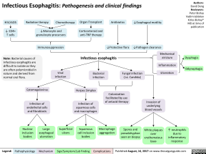 infectious-esophagitis-pathogenesis-and-clinical-findings