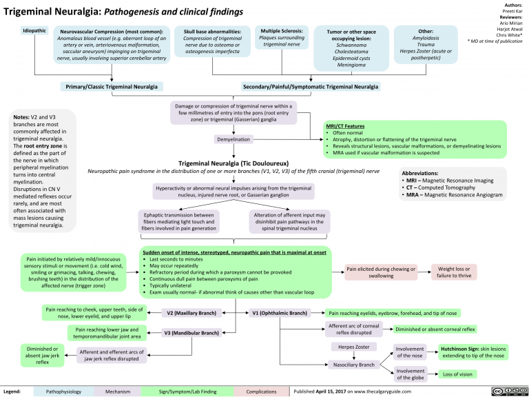 Trigeminal Neuralgia | Calgary Guide