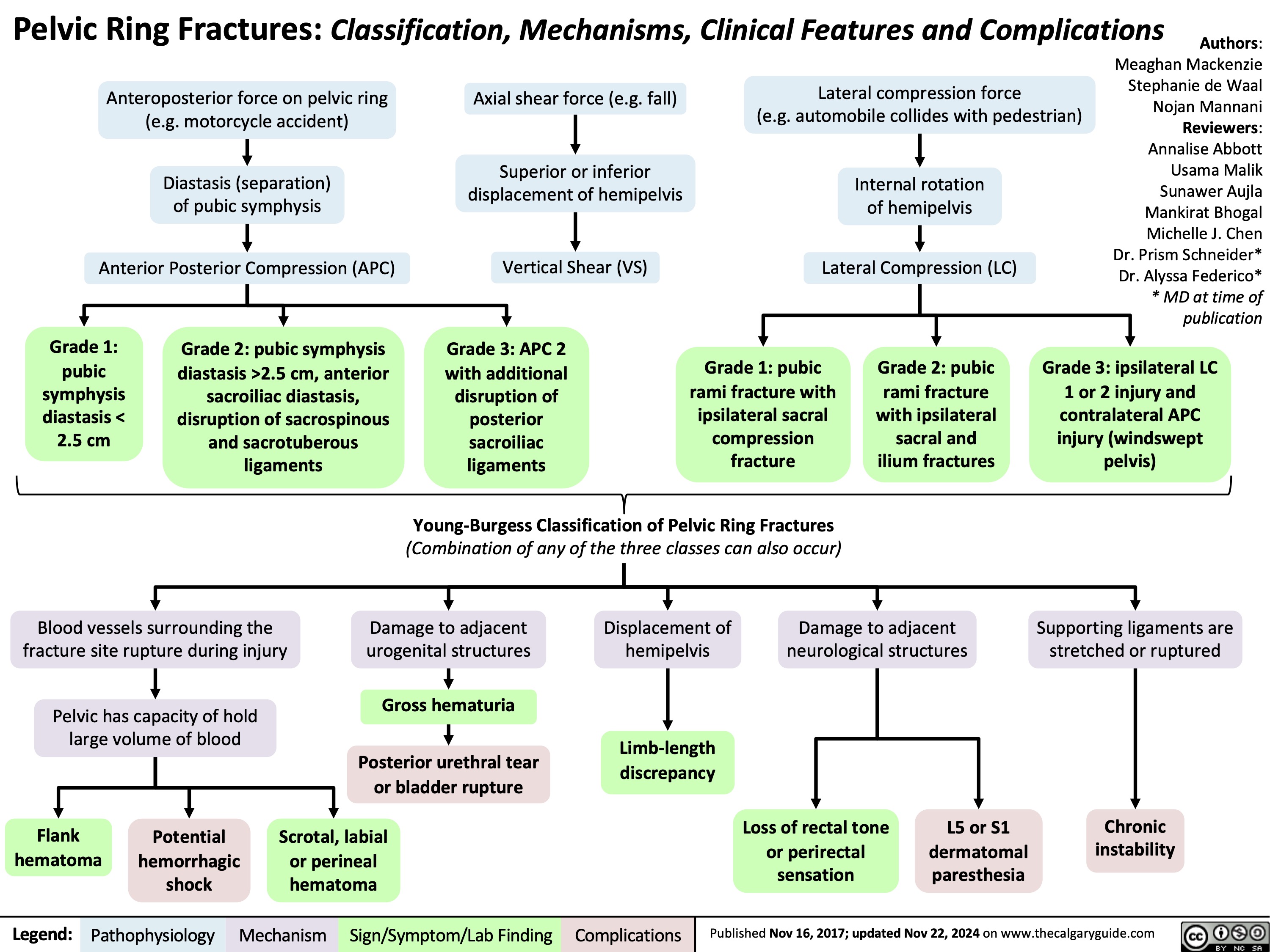 Pelvic Ring Fractures: Classification, Mechanisms, Clinical Features and Complications
   Anteroposterior force on pelvic ring (e.g. motorcycle accident)
Diastasis (separation) of pubic symphysis
Anterior Posterior Compression (APC)
Axial shear force (e.g. fall)
Superior or inferior displacement of hemipelvis
Vertical Shear (VS)
Grade 3: APC 2 with additional disruption of posterior sacroiliac ligaments
Lateral compression force
(e.g. automobile collides with pedestrian)
Internal rotation of hemipelvis
Lateral Compression (LC)
Authors: Meaghan Mackenzie Stephanie de Waal Nojan Mannani Reviewers: Annalise Abbott Usama Malik Sunawer Aujla Mankirat Bhogal Michelle J. Chen Dr. Prism Schneider* Dr. Alyssa Federico* * MD at time of publication
           Grade 1: pubic symphysis diastasis < 2.5 cm
Grade 2: pubic symphysis diastasis >2.5 cm, anterior sacroiliac diastasis, disruption of sacrospinous and sacrotuberous ligaments
Grade 1: pubic rami fracture with ipsilateral sacral compression fracture
Grade 2: pubic rami fracture with ipsilateral sacral and ilium fractures
Grade 3: ipsilateral LC 1 or 2 injury and contralateral APC injury (windswept pelvis)
    Young-Burgess Classification of Pelvic Ring Fractures
(Combination of any of the three classes can also occur)
       Blood vessels surrounding the fracture site rupture during injury
Pelvic has capacity of hold large volume of blood
Supporting ligaments are stretched or ruptured
Damage to adjacent urogenital structures
Gross hematuria
Posterior urethral tear or bladder rupture
Scrotal, labial or perineal hematoma
Displacement of hemipelvis
Limb-length discrepancy
Damage to adjacent neurological structures
               Flank hematoma
Potential hemorrhagic shock
Loss of rectal tone or perirectal sensation
L5 or S1 dermatomal paresthesia
Chronic instability
 Legend:
 Pathophysiology
Mechanism
Sign/Symptom/Lab Finding
 Complications
 Published Nov 16, 2017; updated Nov 22, 2024 on www.thecalgaryguide.com
   