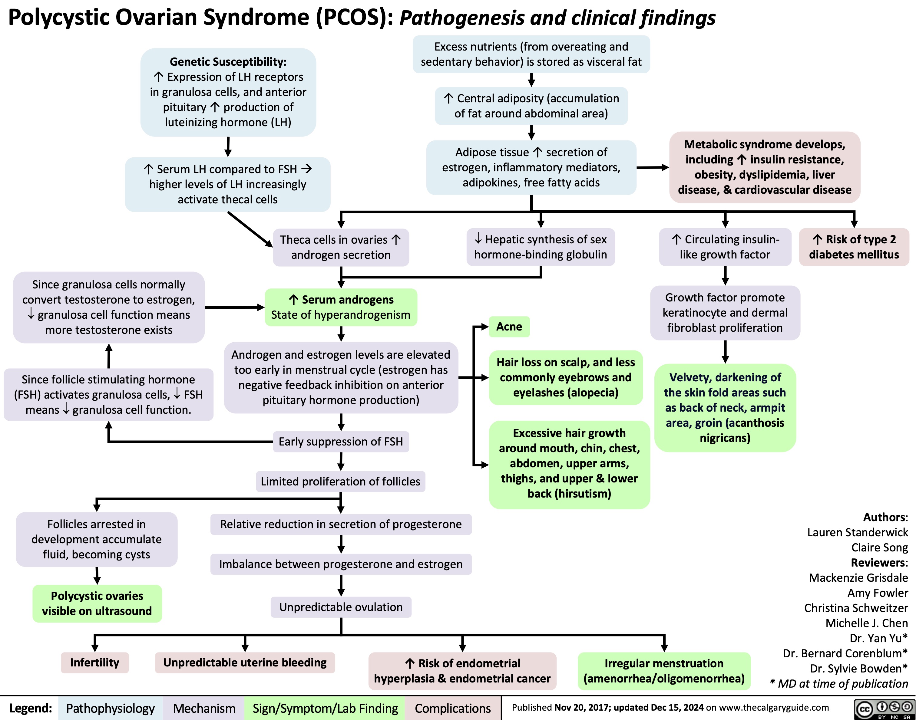 Polycystic Ovarian Syndrome (PCOS): Pathogenesis and clinical findings
  Genetic Susceptibility:
↑ Expression of LH receptors in granulosa cells, and anterior pituitary ↑ production of luteinizing hormone (LH)
↑ Serum LH compared to FSHà higher levels of LH increasingly activate thecal cells
Excess nutrients (from overeating and sedentary behavior) is stored as visceral fat
↑ Central adiposity (accumulation of fat around abdominal area)
Adipose tissue ↑ secretion of estrogen, inflammatory mediators, adipokines, free fatty acids
 ̄ Hepatic synthesis of sex hormone-binding globulin
Acne
Hair loss on scalp, and less commonly eyebrows and eyelashes (alopecia)
Excessive hair growth around mouth, chin, chest, abdomen, upper arms, thighs, and upper & lower back (hirsutism)
Metabolic syndrome develops, including ↑ insulin resistance, obesity, dyslipidemia, liver disease, & cardiovascular disease
           Theca cells in ovaries ↑ androgen secretion
↑ Serum androgens
State of hyperandrogenism
Androgen and estrogen levels are elevated too early in menstrual cycle (estrogen has negative feedback inhibition on anterior pituitary hormone production)
Early suppression of FSH Limited proliferation of follicles
Relative reduction in secretion of progesterone Imbalance between progesterone and estrogen
Unpredictable ovulation
↑ Circulating insulin- like growth factor
Growth factor promote keratinocyte and dermal fibroblast proliferation
Velvety, darkening of the skin fold areas such as back of neck, armpit area, groin (acanthosis nigricans)
↑ Risk of type 2 diabetes mellitus
  Since granulosa cells normally convert testosterone to estrogen,  ̄ granulosa cell function means more testosterone exists
Since follicle stimulating hormone (FSH) activates granulosa cells,  ̄ FSH means  ̄ granulosa cell function.
               Follicles arrested in development accumulate fluid, becoming cysts
Polycystic ovaries visible on ultrasound
Infertility
Unpredictable uterine bleeding
↑ Risk of endometrial hyperplasia & endometrial cancer
Irregular menstruation (amenorrhea/oligomenorrhea)
Authors: Lauren Standerwick Claire Song Reviewers: Mackenzie Grisdale Amy Fowler Christina Schweitzer Michelle J. Chen Dr. Yan Yu* Dr. Bernard Corenblum* Dr. Sylvie Bowden* * MD at time of publication
          Legend:
 Pathophysiology
Mechanism
Sign/Symptom/Lab Finding
 Complications
 Published Nov 20, 2017; updated Dec 15, 2024 on www.thecalgaryguide.com
   