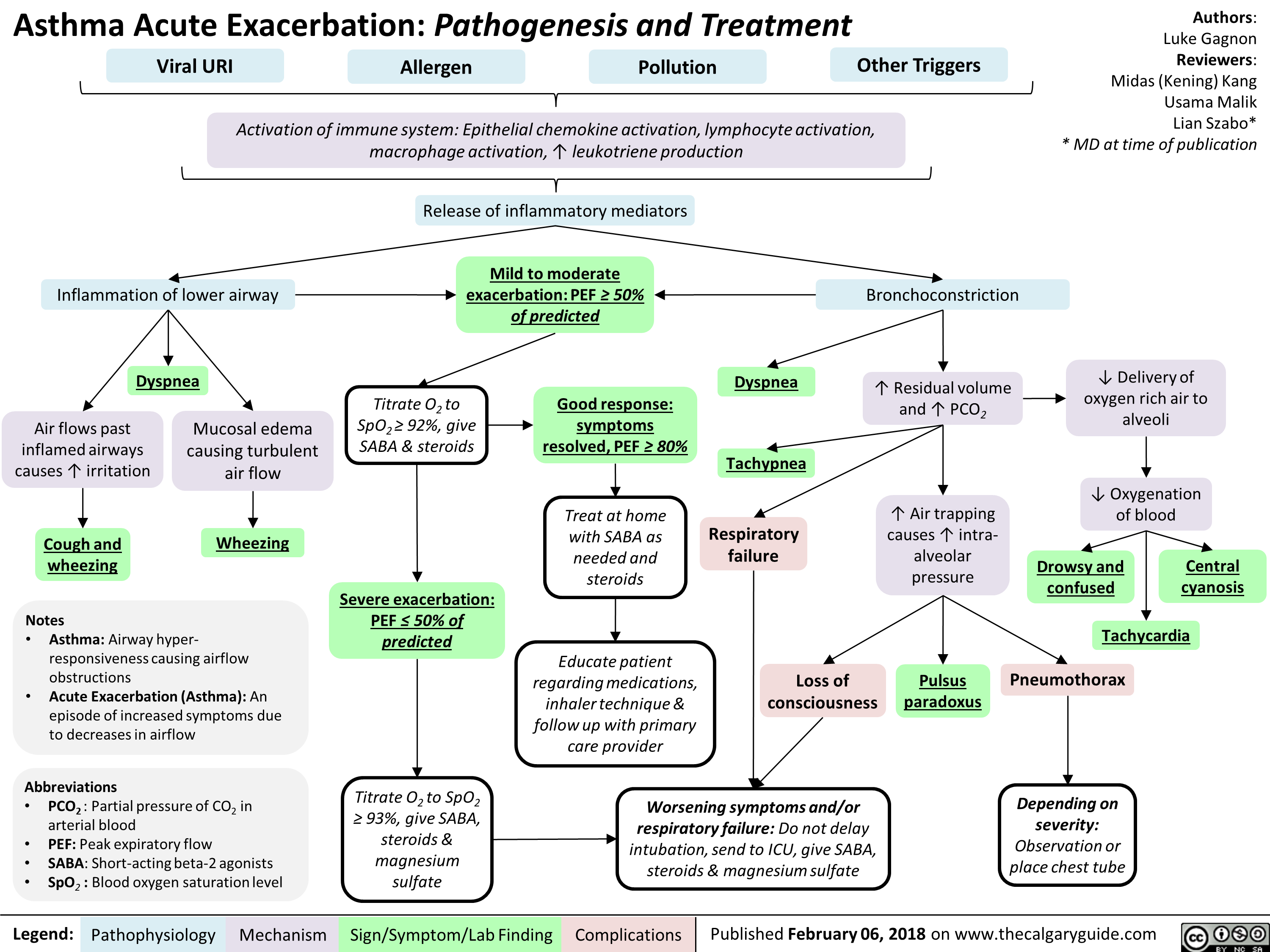 acute asthma exacerbation case study