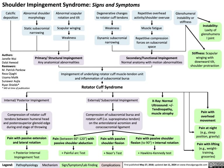 left shoulder impingement syndrome icd 10