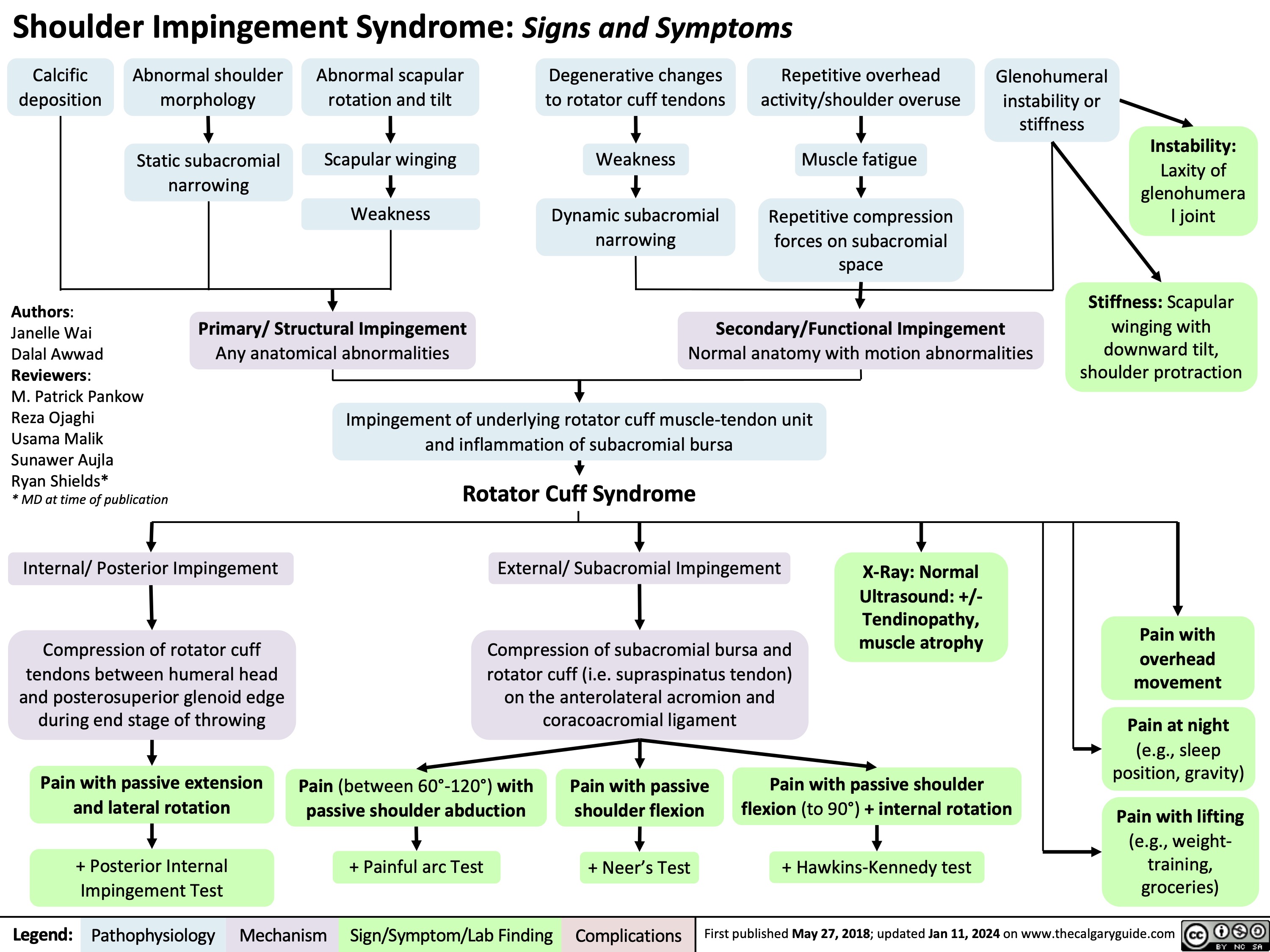 Shoulder Impingement Syndrome: Signs and Symptoms
      Calcific deposition
Abnormal shoulder morphology
Static subacromial narrowing
Abnormal scapular rotation and tilt
Scapular winging Weakness
Degenerative changes to rotator cuff tendons
Weakness
Dynamic subacromial narrowing
Repetitive overhead activity/shoulder overuse
Muscle fatigue
Repetitive compression forces on subacromial space
Glenohumeral instability or stiffness
                Authors:
Janelle Wai
Dalal Awwad Reviewers:
M. Patrick Pankow Reza Ojaghi Usama Malik Sunawer Aujla Ryan Shields*
* MD at time of publication
Internal/ Posterior Impingement
Compression of rotator cuff tendons between humeral head and posterosuperior glenoid edge during end stage of throwing
Pain with passive extension and lateral rotation
+ Posterior Internal Impingement Test
Instability:
Laxity of glenohumera l joint
Stiffness: Scapular winging with downward tilt, shoulder protraction
  Primary/ Structural Impingement
Any anatomical abnormalities
Secondary/Functional Impingement
Normal anatomy with motion abnormalities
  Impingement of underlying rotator cuff muscle-tendon unit and inflammation of subacromial bursa
Rotator Cuff Syndrome
External/ Subacromial Impingement
Compression of subacromial bursa and rotator cuff (i.e. supraspinatus tendon) on the anterolateral acromion and coracoacromial ligament
X-Ray: Normal Ultrasound: +/- Tendinopathy, muscle atrophy
Pain with
overhead movement
Pain at night
(e.g., sleep position, gravity)
Pain with lifting
(e.g., weight- training, groceries)
                Pain (between 60°-120°) with passive shoulder abduction
+ Painful arc Test
Pain with passive shoulder flexion
+ Neer’s Test
Pain with passive shoulder flexion (to 90°) + internal rotation
+ Hawkins-Kennedy test
      Legend:
 Pathophysiology
Mechanism
 Sign/Symptom/Lab Finding
 Complications
 First published May 27, 2018; updated Jan 11, 2024 on www.thecalgaryguide.com
  