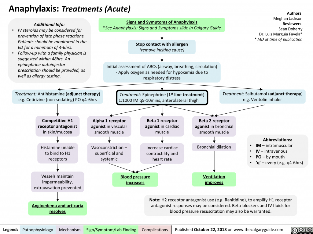 Anaphylaxis: Treatments (Acute) | Calgary Guide