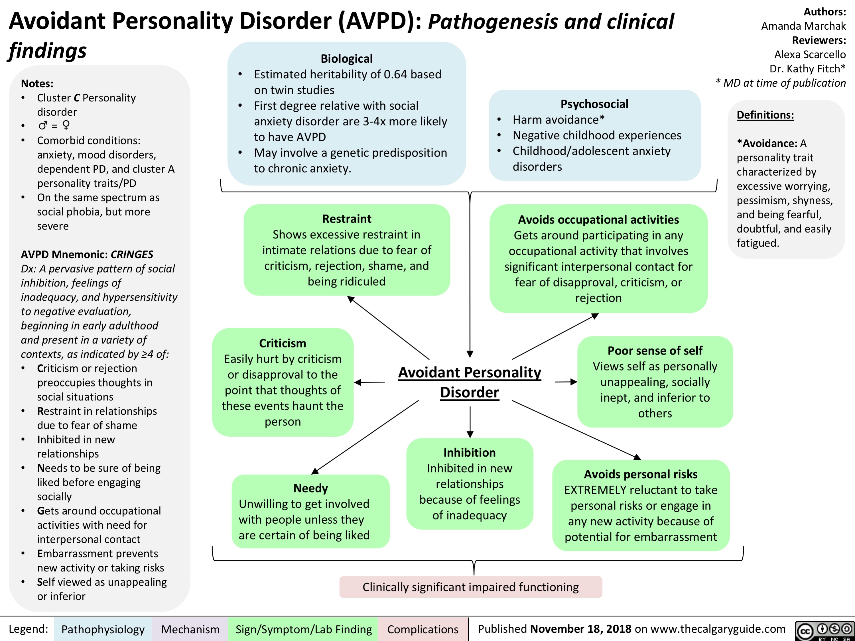 Avoidant Personality Disorder AVPD Pathogenesis And Clinical 