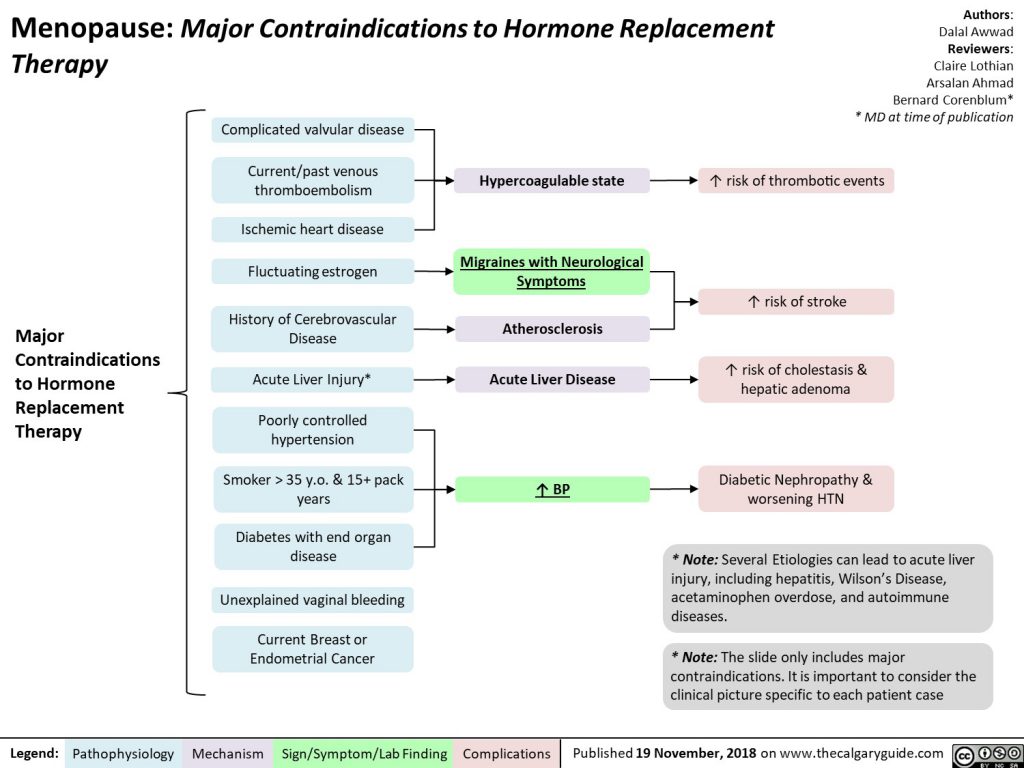 Menopause Major Contraindications To Hormone Replacement Therapy Calgary Guide 8852