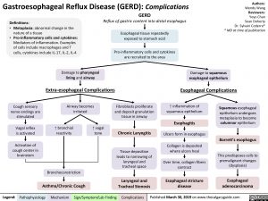 gastroesophageal-reflux-disease-gerd-complications
