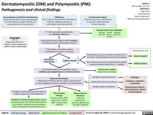 dermatomyositis-dm-and-polymyositis-pm-pathogenesis-and-clinical-findings