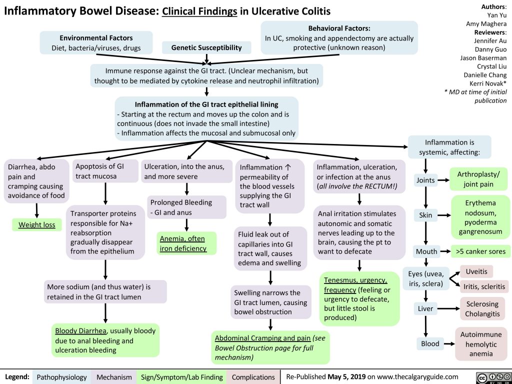 ulcerative-colitis-clinical-findings-calgary-guide