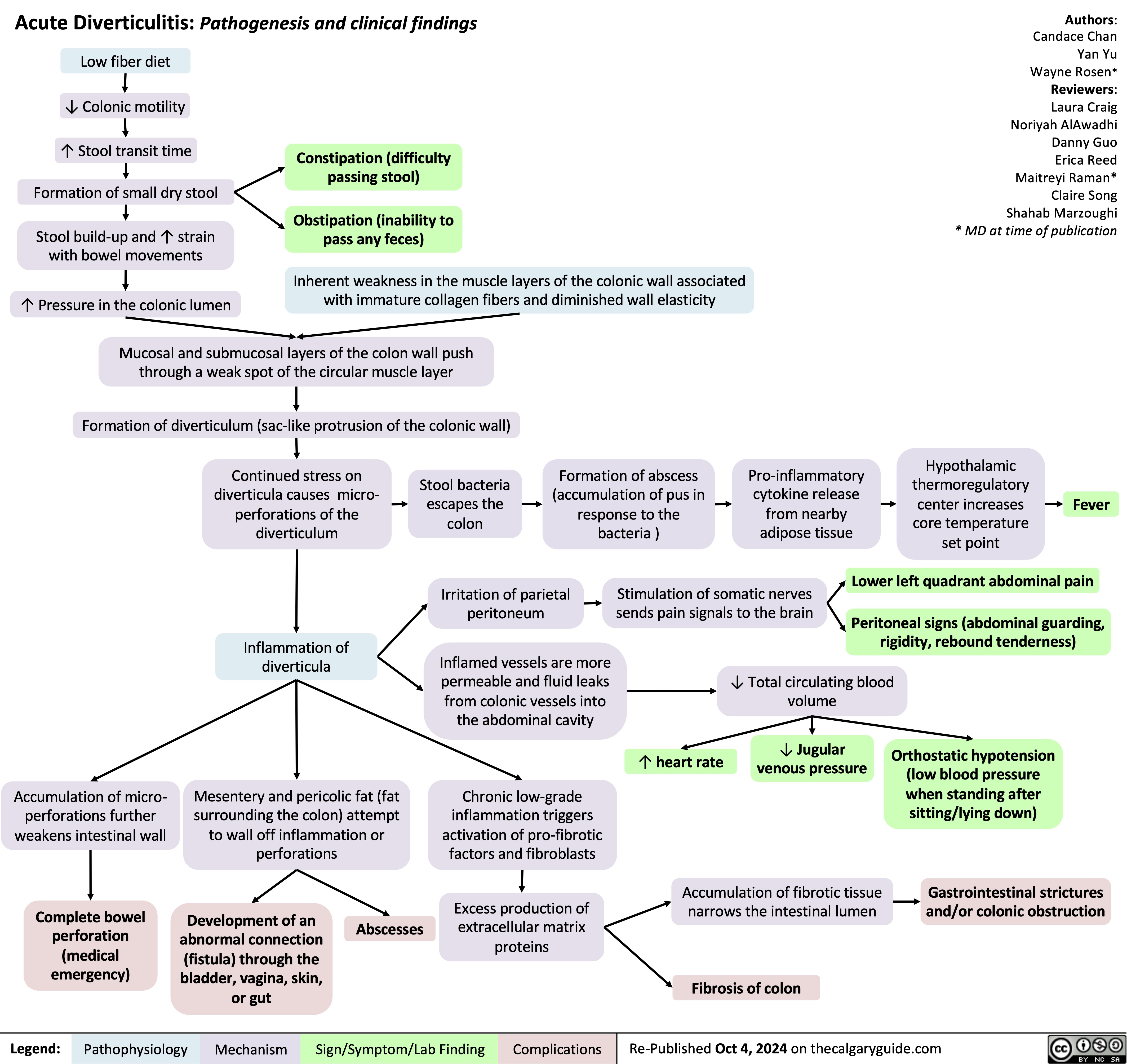 Acute Diverticulitis: Pathogenesis and clinical findings Low fiber diet
Authors: Candace Chan Yan Yu Wayne Rosen* Reviewers: Laura Craig Noriyah AlAwadhi Danny Guo Erica Reed Maitreyi Raman* Claire Song Shahab Marzoughi * MD at time of publication
  ↓ Colonic motility
↑ Stool transit time Formation of small dry stool
Stool build-up and ↑ strain with bowel movements
↑ Pressure in the colonic lumen
Constipation (difficulty passing stool)
Obstipation (inability to pass any feces)
Inherent weakness in the muscle layers of the colonic wall associated with immature collagen fibers and diminished wall elasticity
          Mucosal and submucosal layers of the colon wall push through a weak spot of the circular muscle layer
Formation of diverticulum (sac-like protrusion of the colonic wall)
     Continued stress on diverticula causes micro- perforations of the diverticulum
Inflammation of diverticula
Mesentery and pericolic fat (fat surrounding the colon) attempt to wall off inflammation or perforations
Stool bacteria escapes the colon
Formation of abscess (accumulation of pus in response to the bacteria )
Pro-inflammatory cytokine release from nearby adipose tissue
Hypothalamic thermoregulatory center increases core temperature set point
Fever
     Irritation of parietal peritoneum
Inflamed vessels are more permeable and fluid leaks from colonic vessels into the abdominal cavity
Chronic low-grade inflammation triggers activation of pro-fibrotic factors and fibroblasts
Excess production of extracellular matrix proteins
Stimulation of somatic nerves sends pain signals to the brain
Lower left quadrant abdominal pain
Peritoneal signs (abdominal guarding, rigidity, rebound tenderness)
     ↓ Total circulating blood volume
      ↑ heart rate
↓ Jugular venous pressure
Orthostatic hypotension (low blood pressure when standing after sitting/lying down)
Gastrointestinal strictures and/or colonic obstruction
   Accumulation of micro- perforations further weakens intestinal wall
Complete bowel perforation (medical emergency)
Development of an abnormal connection (fistula) through the bladder, vagina, skin, or gut
Abscesses
Accumulation of fibrotic tissue narrows the intestinal lumen
Fibrosis of colon
           Legend:
 Pathophysiology
 Mechanism
 Sign/Symptom/Lab Finding
 Complications
 Re-Published Oct 4, 2024 on thecalgaryguide.com
 