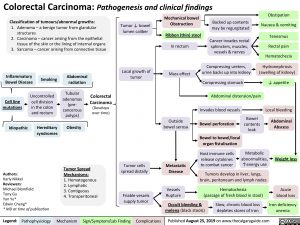 Colorectal Carcinoma pathogenesis and clinical findings