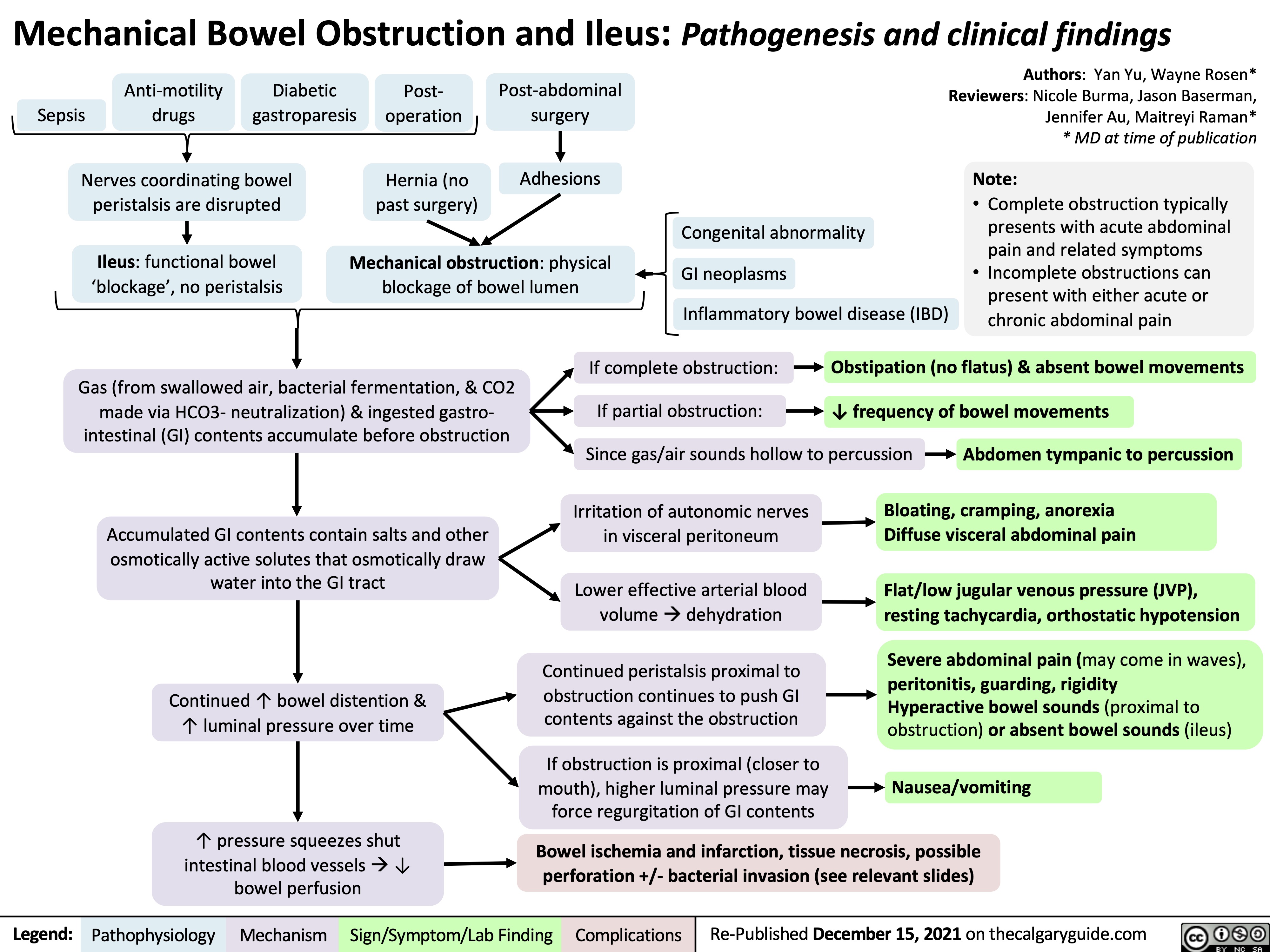 Mechanical Bowel Obstruction and Ileus: Pathogenesis and clinical findings
    Anti-motility Diabetic Sepsis drugs gastroparesis
Nerves coordinating bowel peristalsis are disrupted
Ileus: functional bowel ‘blockage’, no peristalsis
Post- operation
Hernia (no past surgery)
Post-abdominal surgery
Authors: Yan Yu, Wayne Rosen* Reviewers: Nicole Burma, Jason Baserman, Jennifer Au, Maitreyi Raman* * MD at time of publication
      Adhesions Note:
• Complete obstruction typically
  presents with acute abdominal
pain and related symptoms • Incomplete obstructions can present with either acute or
 Congenital abnormality GI neoplasms
If partial obstruction: ↓ frequency of bowel movements
Since gas/air sounds hollow to percussion Abdomen tympanic to percussion
  Mechanical obstruction: physical blockage of bowel lumen
  Inflammatory bowel disease (IBD)
   Gas (from swallowed air, bacterial fermentation, & CO2 made via HCO3- neutralization) & ingested gastro- intestinal (GI) contents accumulate before obstruction
Accumulated GI contents contain salts and other osmotically active solutes that osmotically draw water into the GI tract
Continued ↑ bowel distention & ↑ luminal pressure over time
↑ pressure squeezes shut intestinal blood vesselsà↓ bowel perfusion
chronic abdominal pain
If complete obstruction: Obstipation (no flatus) & absent bowel movements
       Irritation of autonomic nerves in visceral peritoneum
Lower effective arterial blood volumeàdehydration
Continued peristalsis proximal to obstruction continues to push GI contents against the obstruction
If obstruction is proximal (closer to mouth), higher luminal pressure may force regurgitation of GI contents
Bloating, cramping, anorexia Diffuse visceral abdominal pain
Flat/low jugular venous pressure (JVP), resting tachycardia, orthostatic hypotension
Severe abdominal pain (may come in waves), peritonitis, guarding, rigidity
Hyperactive bowel sounds (proximal to obstruction) or absent bowel sounds (ileus)
Nausea/vomiting
              Bowel ischemia and infarction, tissue necrosis, possible perforation +/- bacterial invasion (see relevant slides)
  Legend:
 Pathophysiology
 Mechanism
Sign/Symptom/Lab Finding
 Complications
Re-Published December 15, 2021 on thecalgaryguide.com
   